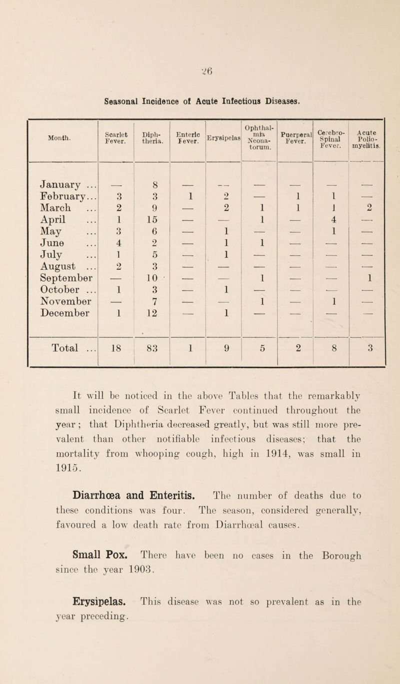 Seasonal Incidence of Acute Infectious Diseases. Month. Scarlet Fever. Dipli- theria. Enteric lever. Erysipelas Ophthal¬ mia Neona¬ torum. Puerperal Fever. Cerebro¬ spinal Fever. Acute Polio¬ myelitis. January ... 8 February... 3 3 1 2 1 1 — March 2 9 — 2 1 1 1 2 April 1 15 — — 1 — 4 — May 3 6 — 1 — — 1 •—■ June 4 2 1 1 — — •— July 1 5 —• 1 — — — •— August ... 2 3 — — — — — September — 10 • — -— 1 — — 1 October ... 1 3 — 1 — — ■— — November — 7 — — 1 — 1 ■— December 1 12 * ^ ' 1 Total ... 18 83 1 9 5 2 8 3 It will be noticed in the above Tables that the remarkably small incidence of Scarlet Fever continued throughout the year ; that Diphtheria decreased greatly, but was still more pre¬ valent than other notifiable infectious diseases; that the mortality from whooping cough, high in 1914, was small in 1915. Diarrhoea and Enteritis. The number of deaths due to these conditions was four. The season, considered generally, favoured a low death rate from Diarrhocal causes. Small Pox. There have been no cases in the Borough since the year 1903. Erysipelas. This disease was not so prevalent as in the year preceding.