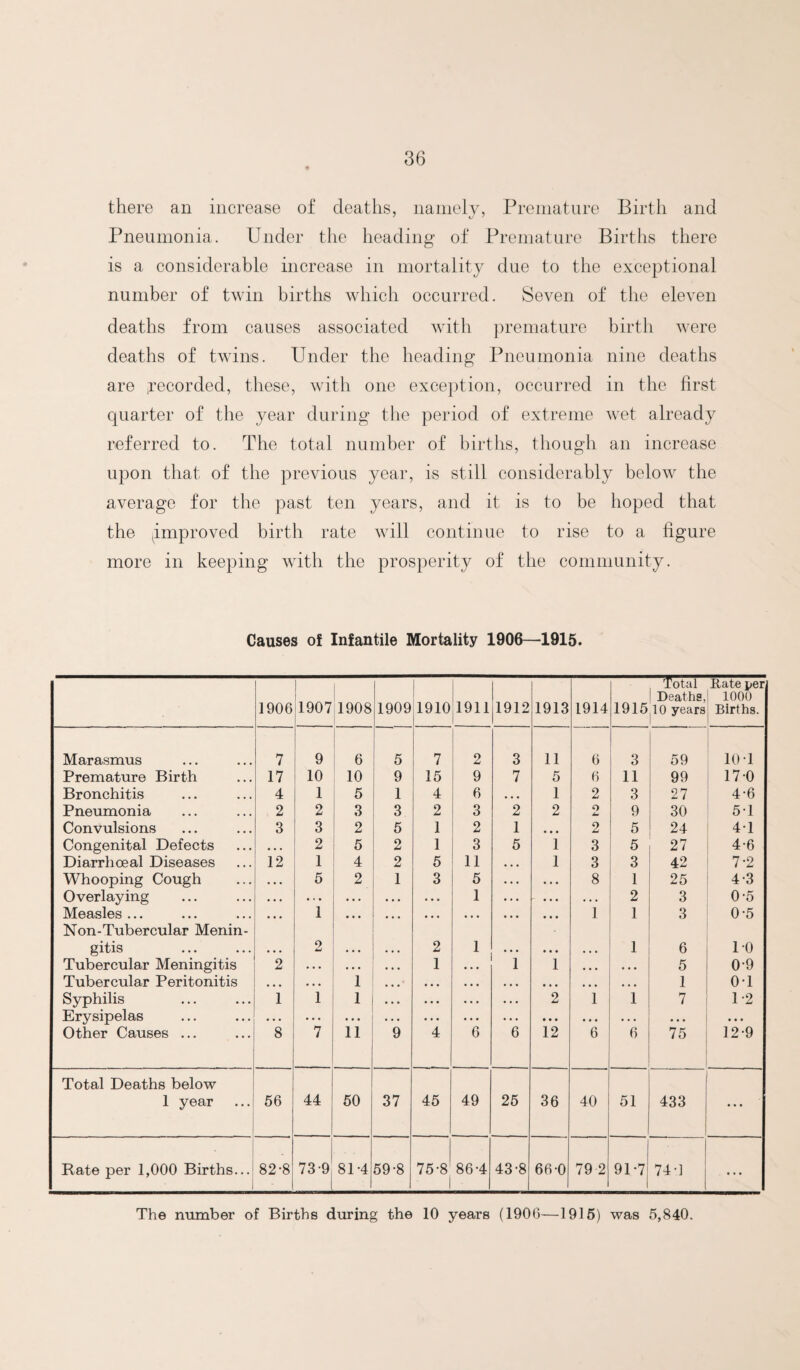 there an increase of deaths, nanioly, Preniature Birth and Pneumonia. Under the heading of Preniature Births there is a considerable increase in mortality due to the exceptional number of twin births which occurred. Seven of the eleven deaths from causes associated with preniature birth were deaths of twins. Under the heading Pneumonia nine deaths are recorded, these, with one excejition, occurred in the first quarter of the year during the period of extreme wet already referred to. The total number of birtlis, though an increase upon that of the previous year, is still considerably below the average for the past ten years, and it is to be hoped that the (improved birth rate will continue to rise to a figure more in keeping with the prosperity of the community. Causes of Infantile Mortality 1906—1915. [ 1906 1907 1908 1909 1910 1911 1 1912 1913 1914 Total Deaths, 1915,10 years Rate per 1000 Births. Marasmus 7 9 6 5 7 2 3 11 6 3 59 10-1 Premature Birth 17 10 10 9 15 9 7 5 6 11 99 170 Bronchitis 4 1 5 1 4 6 • • • 1 2 3 27 4-6 Pneumonia 2 2 3 3 2 3 2 2 O 9 30 51 Convulsions 3 3 2 5 1 2 1 • * * 2 5 24 4-1 Congenital Defects • • • 2 5 2 1 3 5 1 3 5 27 4-6 DiaiThoeal Diseases 12 1 4 2 5 11 • . . 1 3 3 42 7-2 Whooping Cough • • 5 2 1 3 5 • . . • • • 8 1 25 4-3 Overlaying • • • • • . • • • . . 1 • • • • . • • • • 2 3 0-5 Measles ... • • • 1 « • • • • • • • • * * • • « • • ] 1 3 0-5 Non-Tubercular Menin¬ gitis 2 ... 2 1 * • • 1 6 10 Tubercular Meningitis 2 • • ... • • • 1 1 1 • • • • • • 5 0-9 Tubercular Peritonitis • • 1 • • • « • • • • • » • • • • • • • • 1 0-1 Syphilis 1 1 1 • • • • • • • • • • 2 1 1 7 1-2 Erysipelas • • • • • • • • • » • • • • • • • . • • • • » • • . . . ... ... Other Causes ... 8 7 11 9 4 6 6 12 6 6 75 12-9 Total Deaths below 1 year 56 44 60 37 45 49 26 36 40 51 433 • • • Rate per 1,000 Births... 82-8 73-9 81-4 59-8 75-8 1 86-4 43-8 66-0 79 2 1 I 91-7 74-] • . . The number of Births during the 10 years (1906—1915) was 5,840.