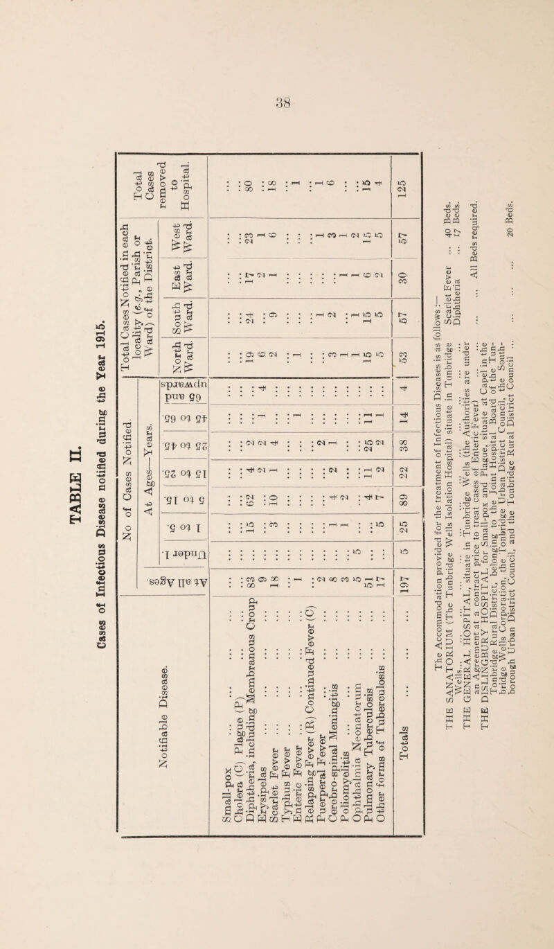 Cases of Infectious Disease notified during the Year 1915. (/3 C« T3 c/3 T3T3 0) n3 (U <U Vh <u PQPQ *3 CQ o' u >-« <i> V <D U-i'u I ii:S tn Oi k O.t? o *^Q a; bfl 'u C Q .S :.2i c/3 .2 c 0) 03 O O) > o Ui a c .2 *4-» w O e s o o < (D XJ H • D ‘ C D : o ‘ ' •X cx * D cH o-^ • — 0) ^ c : Dji^ 3 D.^-> lU O U o :■ cj U O X . -*-* • 3 ■< a; rt Td rd rt .-.(Art ° 'S. tfl o K C3 O 0) (U bc :t3 <u > ^ o cS5®oQ c3 ^ 4-* V-, D U D 4-* 0) O-T* ,-v> C 3 ^ Ph W M 0.22 u M CPl, 4-. T3 <«_4 2 o-c (/3 C £2 cd ID » ' o 'H nj ; H ^ c 01 B, « P O ^ ~ ^ ’r* oj ^ ho o b£j3 1) bO 73, 'C XI c 3 h H -1 •< •!-i 2 a M'c y ^ MrH o :.x o y y (X, to S .O ^ =5:: t-H P O ;< E ’ c/i <1 = w <|1>W 00 O Cd W W K K H H H T O) hJ _o s< i=H c ^ — OPh ^ y to^'g rtOn n-o 3 3 4-> ^ c o . cO 4-' O o .i; 4-» ^ (j 05 P tn • ^ o« U c p __ y PP fcic< 5)2'ill y Sf CT3 ^ o-n O 3ti;Hx5,o