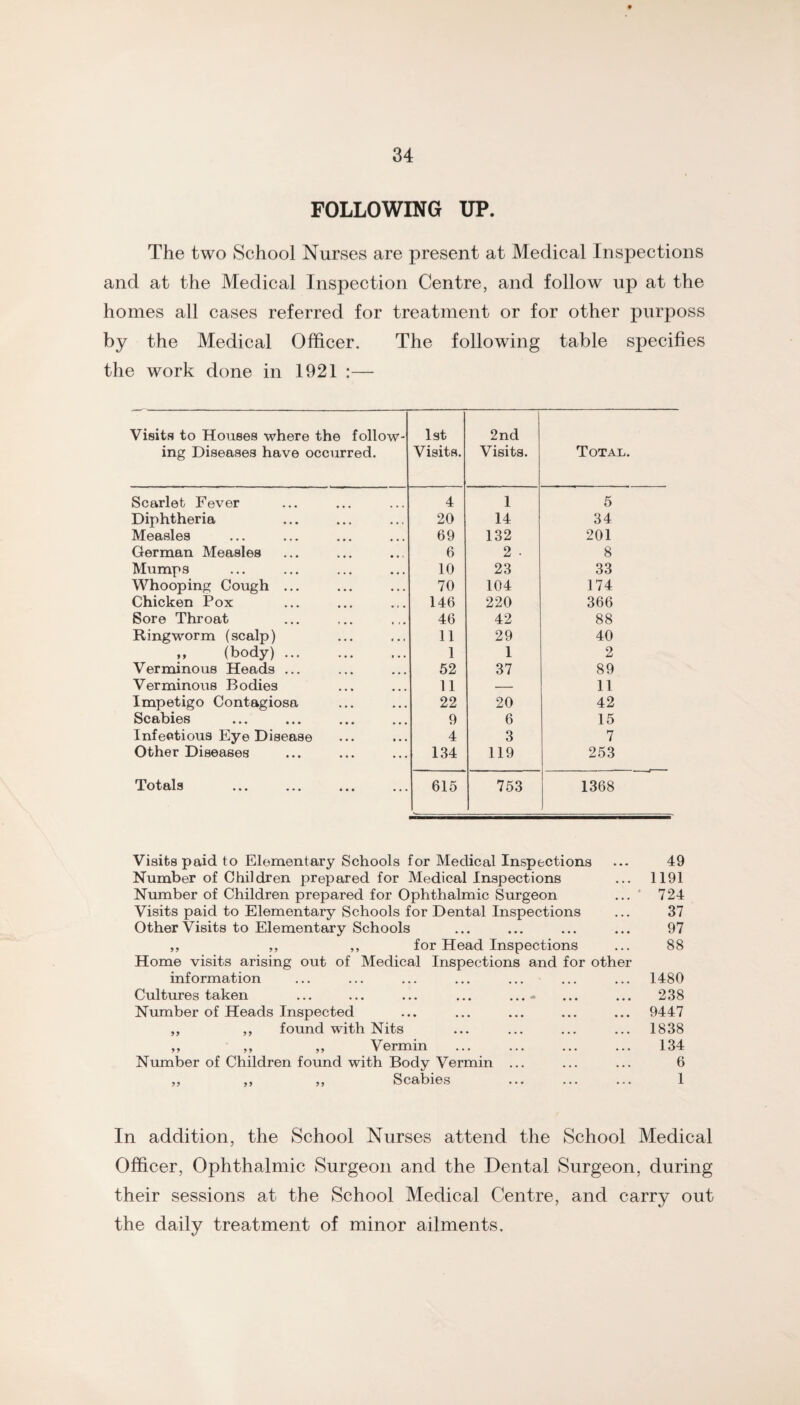 FOLLOWING UP. The two School Nurses are present at Medical Inspections and at the Medical Inspection Centre, and follow up at the homes all cases referred for treatment or for other purposs by the Medical Officer. The following table specifies the work done in 1921 :— Visits to Houses where the follow¬ ing Diseases have occurred. 1st Visits. 2nd Visits. Total. Scarlet Fever 4 1 5 Diphtheria 20 14 34 Measles 69 132 201 German Measles 6 2 . 8 Mumps 10 23 33 Whooping Cough ... 70 104 174 Chicken Pox 146 220 366 Sore Throat 46 42 88 Ringworm (scalp) 11 29 40 ,, (body). 1 1 2 Verminous Heads ... 52 37 89 Verminous Bodies 11 — 11 Impetigo Contagiosa 22 20 42 Scabies 9 6 15 Infectious Eye Disease 4 3 7 Other Diseases 134 119 253 Totals 615 753 1368 Visits paid to Elementary Schools for Medical Inspections ... 49 Number of Children prepared for Medical Inspections ... 1191 Number of Children prepared for Ophthalmic Surgeon ... ' 724 Visits paid to Elementary Schools for Dental Inspections ... 37 Other Visits to Elementary Schools ... ... ... ... 97 ,, ,, ,, for Head Inspections ... 88 Home visits arising out of Medical Inspections and for other information ... ... ... ... ... ... ... 1480 Cultures taken ... ... ... ... ...- ... ... 238 Number of Heads Inspected ... ... ... ... ... 9447 ,, ,, found with Nits ... ... ... ... 1838 ,, ,, ,, Vermin ... ... ... ... 134 Number of Children found with Body Vermin ... ... ... 6 ,, ,, ,, Scabies ... ... ... 1 In addition, the School Nurses attend the School Medical Officer, Ophthalmic Surgeon and the Dental Surgeon, during their sessions at the School Medical Centre, and carry out the daily treatment of minor ailments.