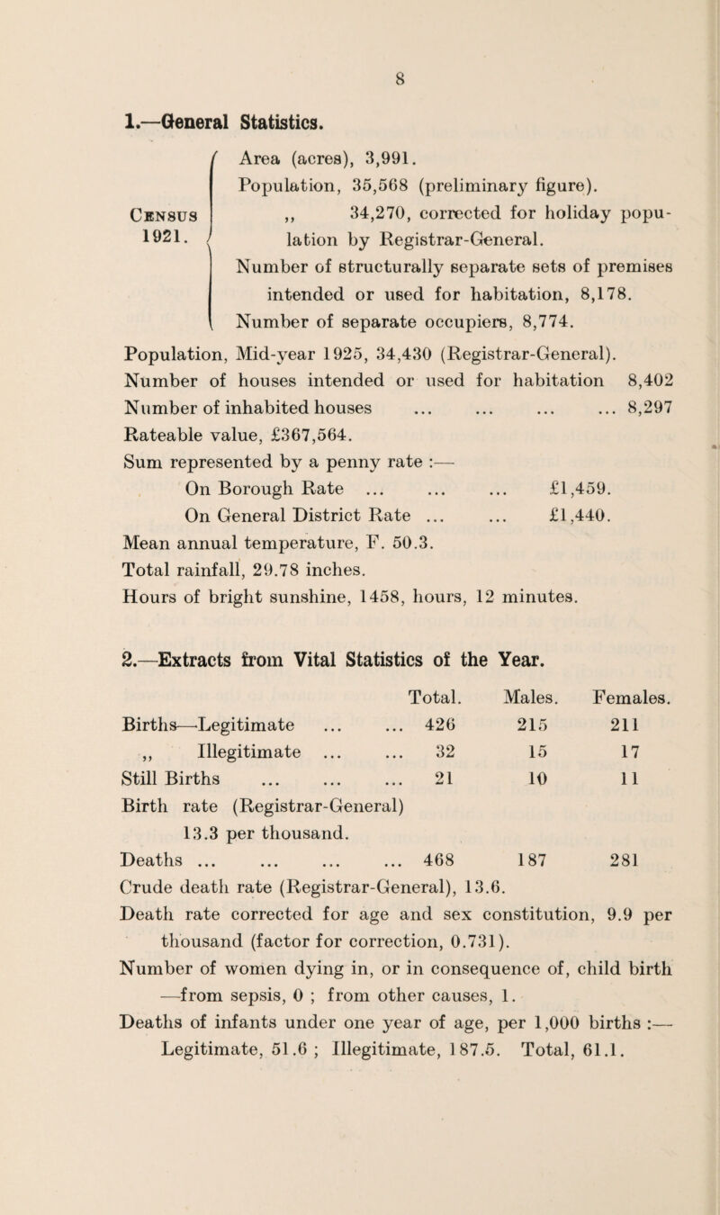 1.—General Statistics. / Census 1921. / Area (acres), 3,991. Population, 35,568 (preliminary figure). ,, 34,270, corrected for holiday popu¬ lation by Registrar-General. Number of structurally separate sets of premises intended or used for habitation, 8,178. Number of separate occupiers, 8,774. Population, Mid-year 1925, 34,430 (Registrar-General). Number of houses intended or used for habitation 8,402 Number of inhabited houses ... ... ... ... 8,297 Rateable value, £367,564. Sum represented by a penny rate :— On Borough Rate ... ... ... £1,459. On General District Rate ... ... £1,440. Mean annual temperature, F. 50.3. Total rainfall, 29.78 inches. Hours of bright sunshine, 1458, hours, 12 minutes. 2.—Extracts from Vital Statistics of the Year. Total. Males. Females. Births—'Legitimate ... 426 215 211 ,, Illegitimate 32 15 17 Still Births 21 10 11 Birth rate (Registrar-General) 13.3 per thousand. Deaths ... ... ... ... 468 187 281 Crude death rate (Registrar-General), 13.6. Death rate corrected for age and sex constitution, 9.9 per thousand (factor for correction, 0.731). Number of women dying in, or in consequence of, child birth —from sepsis, 0 ; from other causes, 1. Deaths of infants under one year of age, per 1,000 births :— Legitimate, 51.6 ; Illegitimate, 187.5. Total, 61.1.