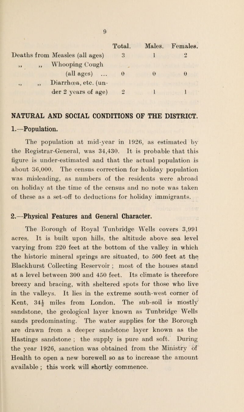 Deaths from Measles (all ages) Total. 3 Males. 1 Females. 2 ,, ,, Whooping Cough (all ages) 0 0 0 ,, ,, Diarrhcea, etc. (un- der 2 years of age) 1 1 NATURAL AND SOCIAL CONDITIONS OF THE DISTRICT. 1. —Population. The population at mid-year in 1926, as estimated by the Registrar-General, was 34,430. It is probable that this figure is under-estimated and that the actual population is about 36,000. The census correction for holiday population was misleading, as numbers of the residents were abroad on holiday at the time of the census and no note was taken v of these as a set-off to deductions for holiday immigrants. 2. —Physical Featm*es and General Character. The Borough of Royal Tunbridge Wells coyers 3,991 acres. It is built upon hills, the altitude aboye sea leyel varying from 220 feet at the bottom of the valley in which the historic mineral springs are situated, to 500 feet at thq Blackhurst Collecting Reservoir ; most of the houses stand at a level between 300 and 450 feet. Its climate is therefore breezy and bracing, with sheltered spots for those who live in the valleys. It lies in the extreme south-west corner of Kent, 34| miles from London. The sub-soil is mostly sandstone, the geological layer known as Tunbridge Wells sands predominating. The water supplies for the Borough are drawn from a deeper sandstone layer known as the Hastings sandstone ; the supply is pure and soft. During the year 1926, sanction was obtained from the Ministry of Health to open a new borewell so as to increase the amount available ; this work will shortly commence.