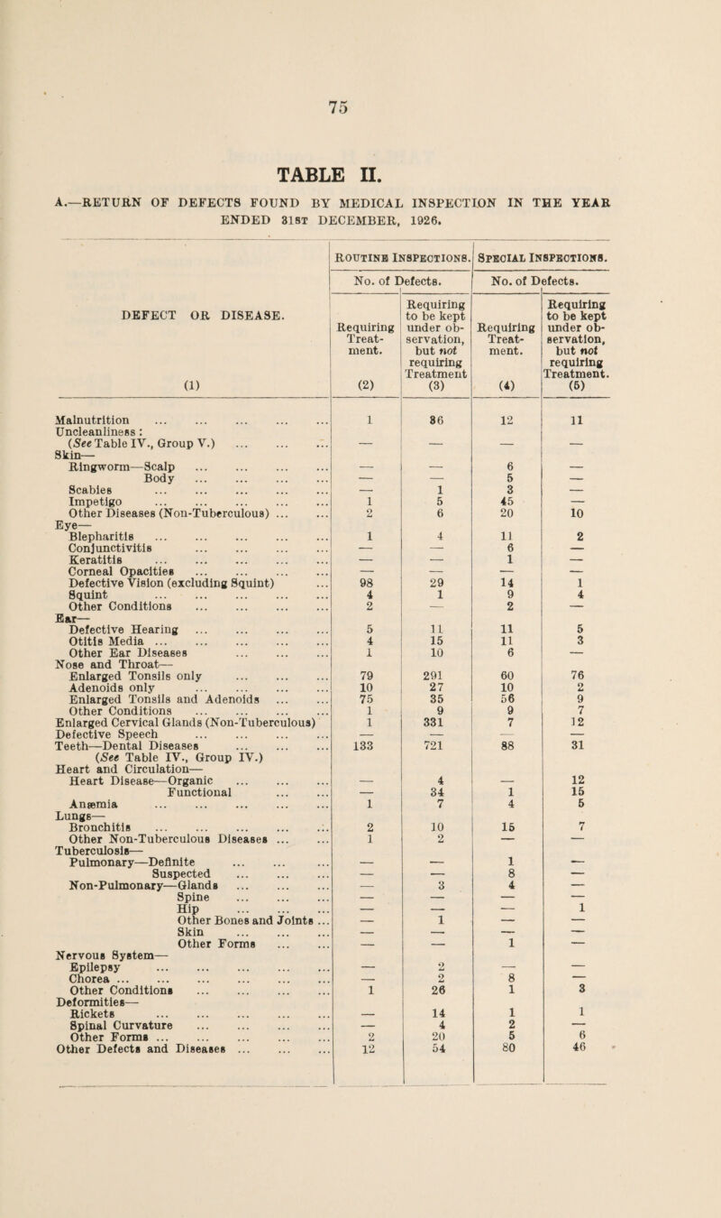 TABLE II. A.—RETURN OF DEFECTS FOUND BY MEDICAL INSPECTION IN THE YEAR ENDED 318T DECEMBER, 1926. ROUTINE Inspections. Special inspections. No. of Defects. 1 p o 0 elects. DEFECT OR DISEASE. (1) Requiring Treat¬ ment. (2) Requiring to be kept under ob¬ servation, but not requiring Treatment (3) Requiring Treat¬ ment. (4) Requiring to be kept under ob¬ servation, but not requiring Treatment. (6) Malnutrition 1 86 12 11 Uncleanliness: (See Table IV., Group V.) .T. — — — — Skin— Ringworm—Scalp — — 6 — Body . — — 5 — Scabies — 1 3 — Impetigo 1 5 45 — Other Diseases (Non-Tuberculous). 2 6 20 10 Eye— Blepharitis 1 4 11 2 Conjunctivitis . — — 6 — Keratitis ... . — — 1 — Corneal Opacities . — — — — Defective Vision (excluding Squint) 98 29 14 1 Squint . 4 1 9 4 Other Conditions ... ... . 2 — 2 — Ear— Defective Hearing . 5 1 L 11 5 Otitis Media. 4 15 11 3 Other Ear Diseases i 10 6 — Nose and Throat— Enlarged Tonsils only 79 291 60 76 Adenoids only . 10 27 10 2 Enlarged Tonsils and Adenoids 75 35 56 9 Other Conditions . 1 9 9 7 Enlarged Cervical Glands (Non-Tuberculous) 1 331 7 12 Defective Speech — — — — Teeth—Dental Diseases 133 721 88 31 (See Table IV., Group IV.) Heart and Circulation— Heart Disease—Organic ... . — 4 — 12 Functional — 34 1 15 Ansemia 1 7 4 5 Lungs— Bronchitis 2 10 16 7 Other Non-Tuberculous Diseases ... 1 2 — — Tuberculosis— Pulmonary—Definite — — 1 -- Suspected . — — 8 — Non-Pulmonary—Glands . — 3 4 — Spine . — — — — Hip . — — ■— 1 Other Bones and Joints ... — 1 — — Skin . — —— — — Other Forms . — — 1 — Nervous System— Epilepsy . — — — Chorea. ... . -- 2 8 Other Conditions . 1 26 1 3 Deformities— Rickets — 14 1 1 Spinal Curvature . — 4 2 — Other Forms. 2 20 5 6 Other Defects and Diseases ... 12 54 80 46