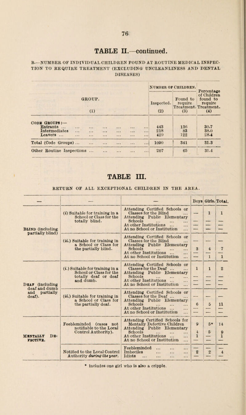 TABLE II.—continued. B—NUMBER OF INDIVIDUAL CHILDREN FOUND AT ROUTINE MEDICAL INSPEC¬ TION TO REQUIRE TREATMENT (EXCLUDING UNCLEANLINESS AND DENTAL DISEASES) number of Children. Percentage of Children GROUP. Found to found to Inspected. require require Treatment. Treatment. (1) (2) (3) (4) CODE Gboupb:— Entrants. 443 136 30.7 Intermediates 218 83 38.0 Leavers ... 429 122 28.4 Total (Code Groups)... 1090 341 31.3 Other Routine Inspections ... ... ... . 207 65 31.4 TABLE III. RETURN OF ALL EXCEPTIONAL CHILDREN IN THE AREA. — — — Boys Girls. Total. Attending Certified Schools or (i) Suitable for training in a Classes for the Blind — 1 1 School or Class for the Attending Public Elementary totally blind. Schools . — — — At other Institutions . — — — Blind (including partially blind) At no School or Institution — — — Attending Certified Schools or (ii.) Suitable for training in Classes for the Blind — — — a School or Class for Attending Public Elementary the partially blind. Schools . 3 4 7 At other Institutions. — — — At no School or Institution ... — 1 1 Attending Certified Schools or (i.) Suitable for training in a Classes for the Deaf. 1 1 2 School or Class for the Attending Public Elementary totally deaf or deaf Schools . — — and dumb. At other Institutions ... — — — Deaf (including deaf and dumb At no School or Institution ... — — Attending Certified Schools or and partially deaf). (it.) Suitable for training in Classes for the Deaf. — — — a School or Class for Attending Public Elementary the partially deaf. Schools . 6 5 11 At other Institutions. — — — At no School or Institution — — — Attending Certified Schools for Feebleminded (cases not Mentally Defective Children 9 5* 14 notifiable to the Local Attending Public Elementary Control Authority). Schools . 4 5 9 MBKTALLT DB- At other Institutions. 1 — 1 FBOTITB. At no School or Institution ... — — — Feebleminded ... . ... -- Notified to the Local Control Imbeciles . 2 2 4 Authority during the year. Idiots . — — — * includes one girl who is also a cripple.