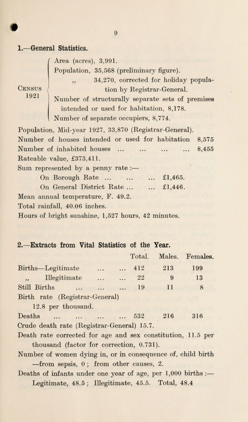 1.—General Statistics. Census 1921 ' Area (acres), 3,991. Population, 35,568 (preliminary figure). ,, 34,270, corrected for holiday popula¬ tion by Registrar-General. Number of structurally separate sets of premises intended or used for habitation, 8,178. , Number of separate occupiers, 8,774. Population, Mid-year 1927, 33,870 (Registrar-General). Number of houses intended or used for habitation 8,575 Number of inhabited houses ... ... ... ... 8,455 Rateable value, £373,411. Sum represented by a penny rate :— On Borough Rate ... ... ... £1,465. On General District Rate ... ... £1,446. Mean annual temperature, F. 49.2. Total rainfall, 40.06 inches. Hours of bright sunshine, 1,527 hours, 42 minutes. 2.—Extracts from Vital Statistics of the « Year. Total. Males. Females. Births—Legitimate 412 213 199 ,, Illegitimate 22 9 13 Still Births 19 11 8 Birth rate (Registrar-General) 12.8 per thousand. Deaths ... ... ... ... 532 216 316 Crude death rate (Registrar-General) 15.7. Death rate corrected for age and sex constitution, 11.5 per thousand (factor for correction, 0.731). Number of women dying in, or in consequence of, child birth —from sepsis, 0 ; from other causes, 2. Deaths of infants under one year of age, per 1,000 births :— Legitimate, 48.5 ; Illegitimate, 45.5. Total, 48.4