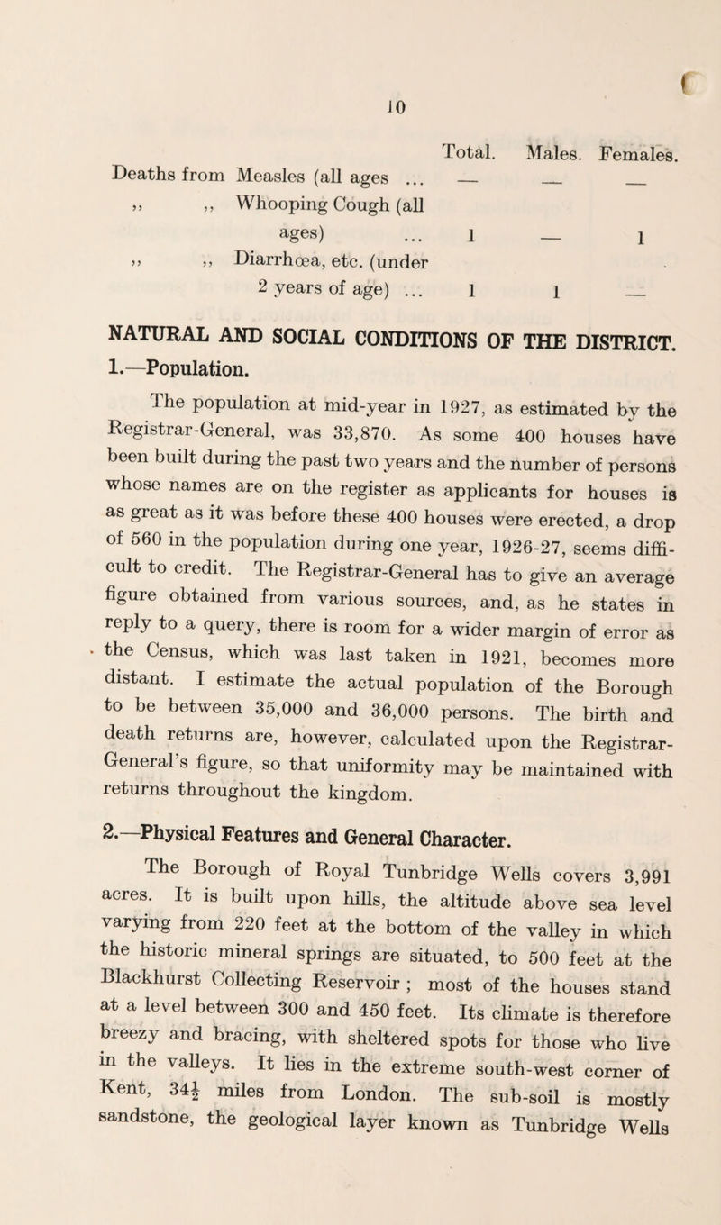 Total. Males. Females. Deaths from Measles (all ages ... _ _ ,, Whooping Cough (all ages) ... 1 _ I 5 5 5j Diarrhoea, etc. (under 2 years of age) ... 1 i _ NATURAL AND SOCIAL CONDITIONS OF THE DISTRICT. 1.—Population. The population at mid-year in 1927, as estimated by the Registrar-General, was 33,870. As some 400 houses have been built during the past two years and the number of persons whose names are on the register as applicants for houses is as great as it was before these 400 houses were erected, a drop of 560 in the population during one year, 1926-27, seems diffi¬ cult to credit. The Registrar-General has to give an average figure obtained from various sources, and, as he states in reply to a query, there is room for a wider margin of error as the Census, which was last taken in 1921, becomes more distant. I estimate the actual population of the Borough to be between 35,000 and 36,000 persons. The birth and death returns are, however, calculated upon the Registrar- General’s figure, so that uniformity may be maintained with returns throughout the kingdom. ^Physical Features and General Character. The Borough of Royal Tunbridge Wells covers 3,991 acres. It is built upon hills, the altitude above sea level varying from 220 feet at the bottom of the valley in which the historic mineral springs are situated, to 500 feet at the Blackhurst Collecting Reservoir ; most of the houses stand at a level between 300 and 450 feet. Its climate is therefore breezy and bracing, with sheltered spots for those who live in the valleys. It lies in the extreme south-west corner of Kent, 341 miles from London. The sub-soil is mostly sandstone, the geological layer known as Tunbridge WeUs