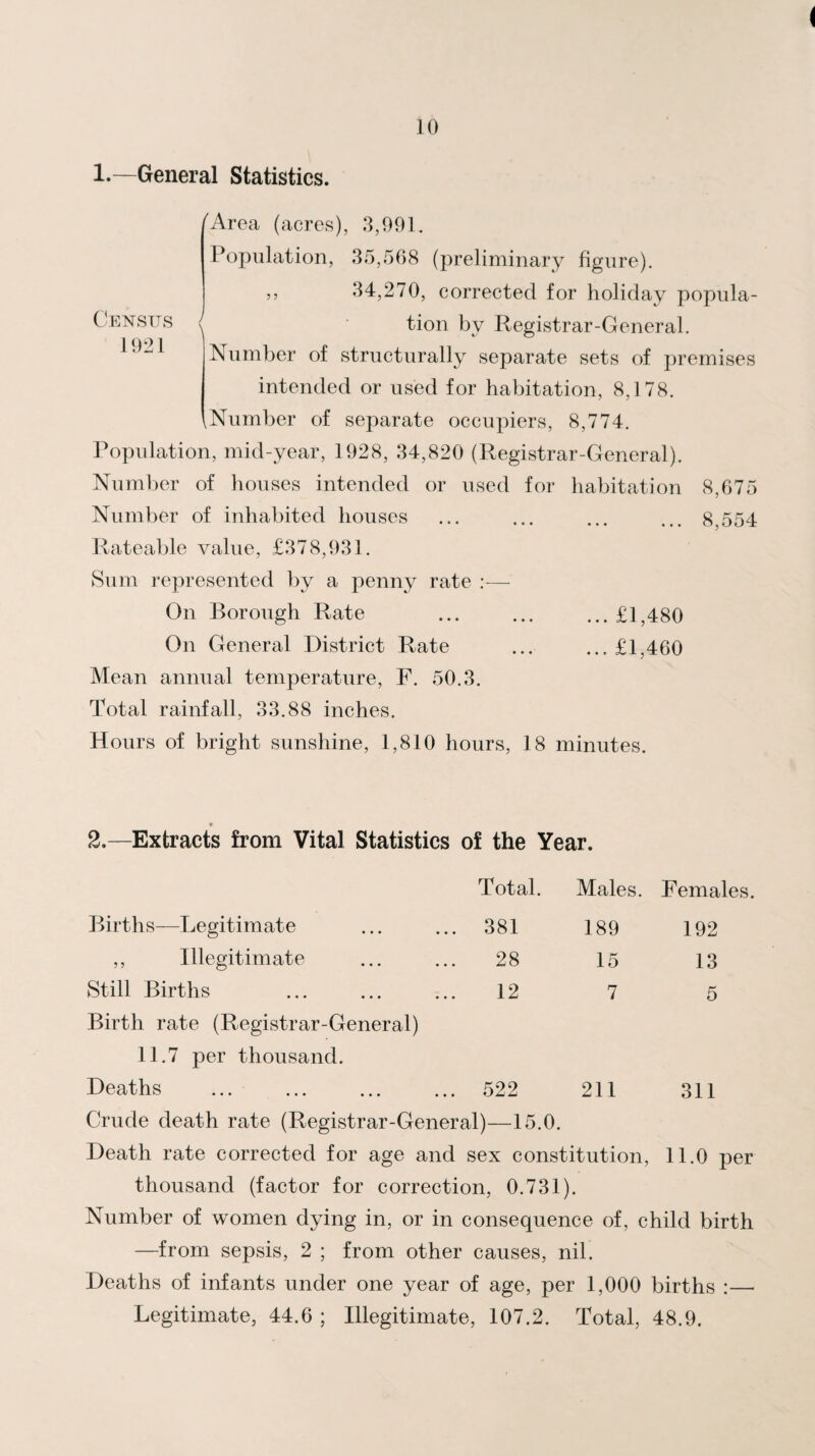 1.—General Statistics. Census 1921 'Area (acres), 3,991. Population, 35,568 (preliminary figure). ,, 34,270, corrected for holiday popula- \ ■ tion by Registrar-General. Number of structurally separate sets of premises intended or used for habitation, 8,178. ,Number of separate occupiers, 8,774. Population, mid -year, 1928, 34,820 (Registrar-General). Number of houses intended or used for habitation 8,675 Number of inhabited houses ... ... ... ... 8,554 Rateable value, £378,931. Sum represented by a penny rate :— On Borough Rate .£1,480 On General District Rate ... ... £1,460 Mean annual temperature, F. 50.3. Total rainfall, 33.88 inches. Hours of bright sunshine, 1,810 hours, 18 minutes. » 2.—Extracts from Vital Statistics of the Year. Total. Males. Females. Births—Legitimate 381 189 192 ,, Illegitimate 28 15 13 Still Births 12 7 5 Birth rate (Registrar-General) 11.7 per thousand. Deaths 522 211 311 Crude death rate (Registrar-General)—15.0. Death rate corrected for age and sex constitution, 11.0 per thousand (factor for correction, 0.731). Number of women dying in, or in consequence of, child birth —from sepsis, 2 ; from other causes, nil. Deaths of infants under one year of age, per 1,000 births :—■ Legitimate, 44.6 ; Illegitimate, 107.2. Total, 48.9.