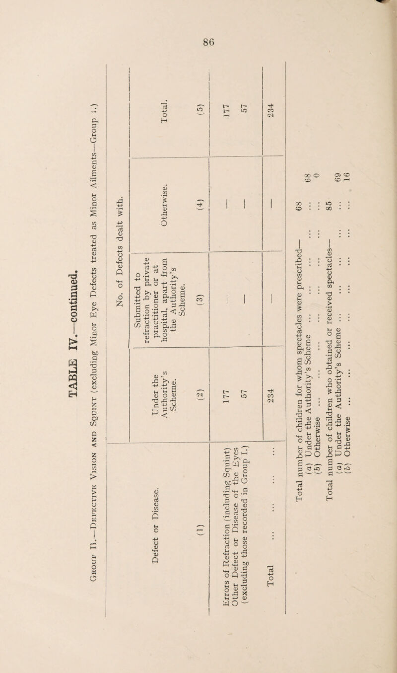<V a O T > t-H pq Oi o Ih O -(-> G <U iH o G • ^ ‘eH << cn G 'd <y -M G <ti cn 4J O <u MH <L) Q 0) >> W Vh o G bO G • rH XJ Ij X (D H ;?: d Cl c/) Q < O ►H if) HH > W > H U w w Q G D O G r K O' -M » ■ '< G lU 'd m -t-> o (U M-( <u p o Jz; G +-< O H o (U c/3 ‘ rH G o; jG 4-> o 1' G ;> G fi P c/3 G iH ^ o 4j -t; . u b (D >1 G G o cl 't-> n OJ PhGI w -M ^ G G 4-> <P TJ G P E o < G c/3 -M Q-i O .G o C/) CO G <U 03 rG 4-> G <U ■d G P c/3 -)-> • rH V-l O G1 4J G < 03 a 03 .G o CO 03 c/3 G 03 C/3 Ui O -M O 03 M-l 03 Q i- r- lO t- !>• 30 03 P •E Ph G P o CO p 2 b3ot! P P c M-i d O G d d *1^ C G^ o Q 2 4J o 03 CO G G ^ O 4h +-> P 03 O '•-* Pv2 fco o P d CO . G Lj W» ^ O <D O »H 4J 03 P O CO CM d CO (M G 4-> o H GO CO 05 OO CO o d 03 • ^ M O CO 03 G P 03 G 03 CO 0) Ij G 4-» o 03 Ph CO a O P iH o s-i G 03 d • fH P o 03 rO G G G -♦-> O H 30 00 (а) Under the Authority’s Scheme (б) Otherwise Total number of children who obtained or received spectacles (a) Under the Authority’s Scheme ... (b) Otherwise
