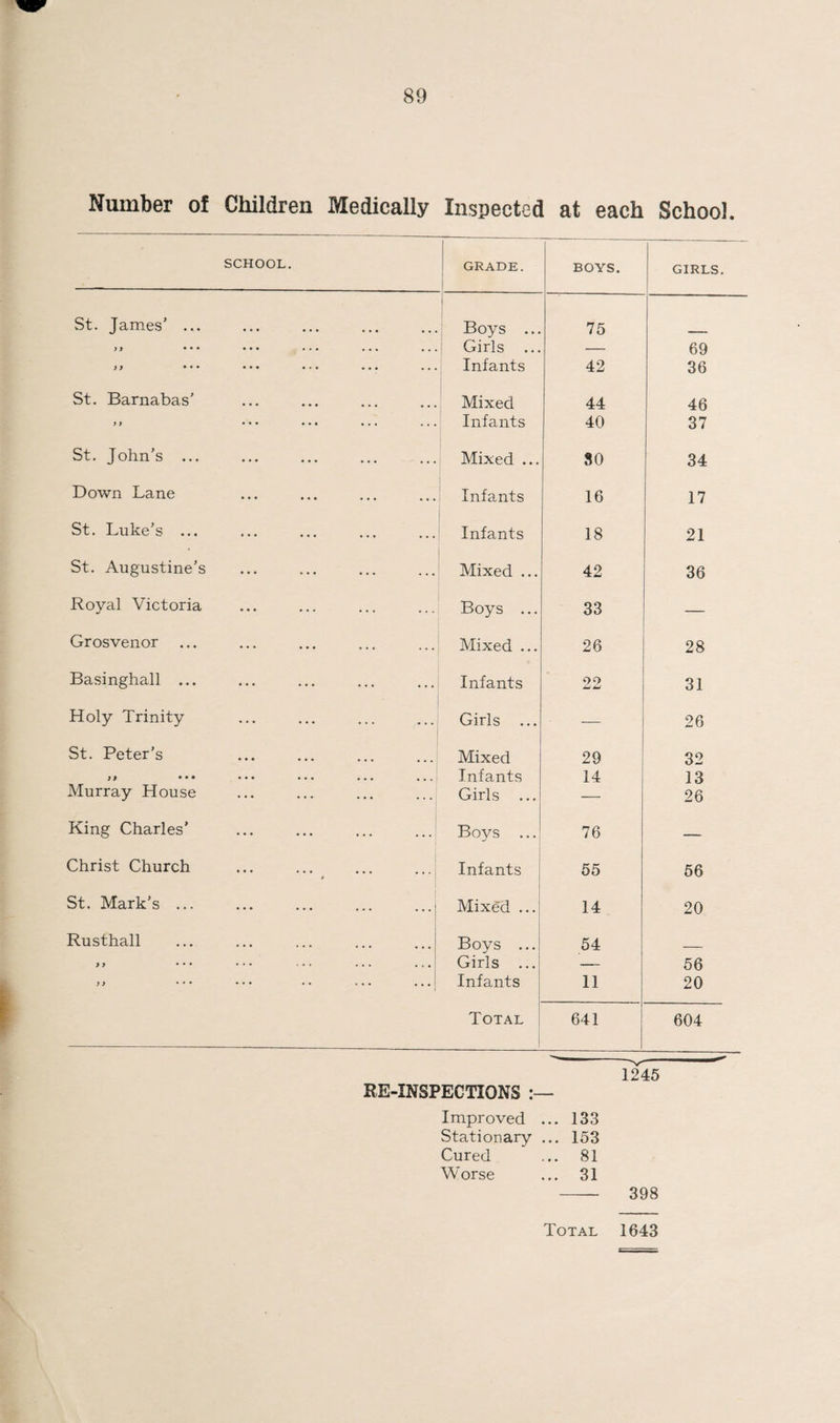Number of Children Medically Inspected at each School. SCHOOL. GRADE. BOYS. GIRLS. St. James’ ... Boys ... 75 >> ••• ••• ••• ... ! Girls ... — 69 }f ••• ••• ••• ... Infants 42 36 St. Barnabas’ Mixed 44 46 f > ••• ••• ... Infants 40 37 St. John’s ... Mixed ... 80 34 Down Lane Infants 16 17 St. Luke’s ... Infants 18 21 St. Augustine’s Mixed ... 42 36 Royal Victoria Boys ... 33 — Grosvenor Mixed ... 26 28 Basinghall ... Infants oo 31 Holy Trinity Girls ... — 26 St. Peter’s Mixed 29 32 j f ••• ••• ••• •••* Infants 14 13 Murray House Girls ... — 26 King Charles’ Boys ... 76 — Christ Church t Infants 55 56 St. Mark’s ... Mixed ... 14 20 Rusthall Boys ... 54 >> ••• ••• ... ... Girls ... — 56 )> ••• ••• •• ••• Infants 11 20 Total 641 604 1245 RE-INSPECTIONS Improved ... 133 Stationary ... 153 Cured ... 81 Worse ... 31 Total 1643