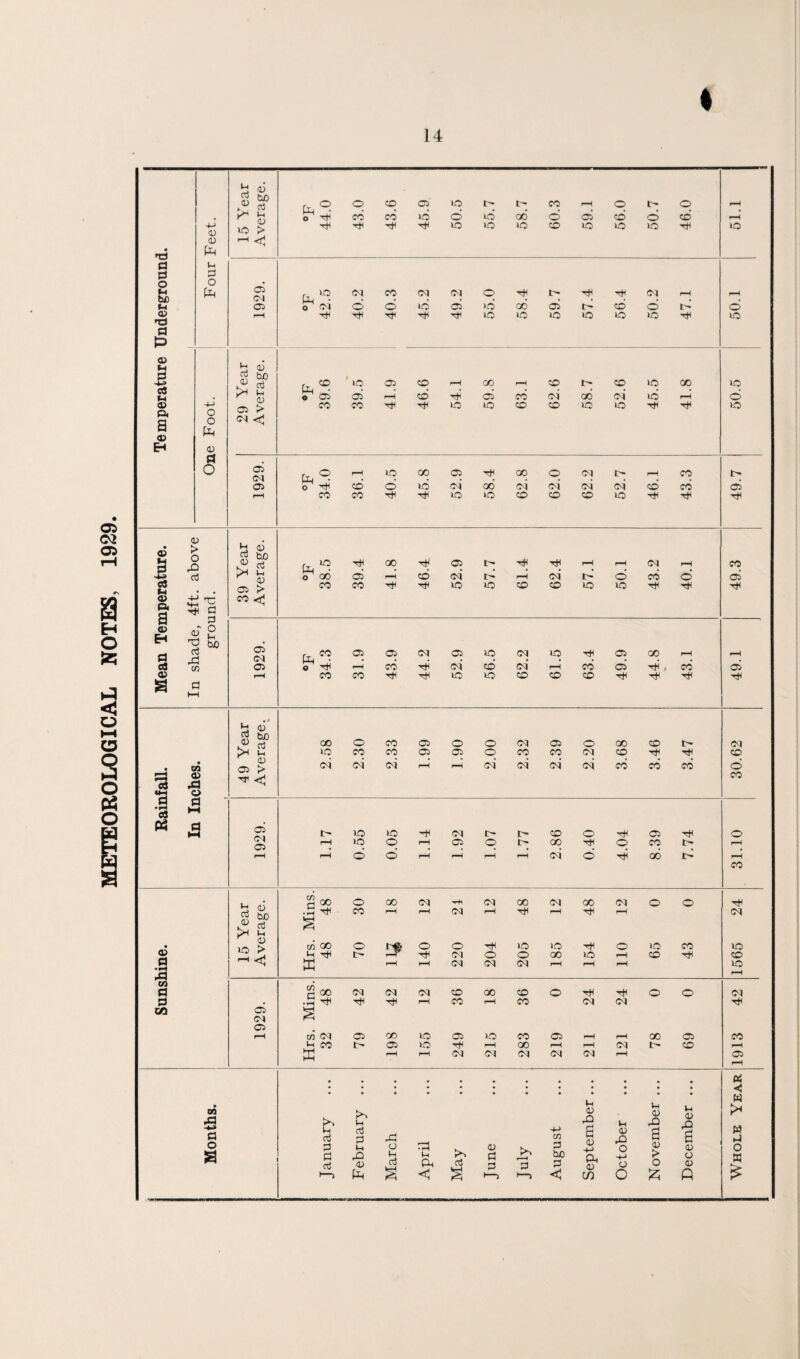 METEOROLOGICAL NOTES, 1929. t nr) a P o bfi »H <v nfl fl P a> n fl ce M a> a a? H a) <u Ph Ih fl o ft Ih TO 45 UO 4) tuO TO Ih 4> > <1 o o ft <u fl O 05 CM 05 4) $ bo <u 05 > CM <£ 05 CM 05 ft^ o CO q HO c- r> CO rH o o rH o ^ CO CO id d HO oo o 05 cd d cd rH Tt< tH HO lO HO CO HO HO HO HO ft ^ CM CO q CM o T* i> T)1 Cl rH rH o Cl o o id 05 >d OO 05 id cd d id o •rH rH HO HO HO HO HO HO HO ft^ ' *9 q CO r-H oo rH CO I> CO HO 00 HO O 05 05 rH cd tH 05 co CM OO ci HO rH o CO CO rH HO HO co CO HO HO HO ft 9 i—H HO 00 q tH 00 o q rH co o tH d o HO CM GO CM ci ci ci cd cd 05 CO CO Th HO HO CO CO co HO ft ^ t)h GO tH q l> T* rJi r-H rH q r-H CO o 00 05 rH cd CM ft rH cm ft o cd o 05 co co HO HO CO CO HO HO tH ft^ 05 05 CM 05 HO CM HO tH 05 oo rH rH o H CO cm cd CM rH CO 05 * cd 05 CO co Ttl Ttl HO HO CO co CO tH Tt< oo o CO 05 o o CM 05 o oo co l> CM ho co CO 05 05 o co CO Cl CO rH CO CM CM CM rH r-H CM ci ci ci cd cd cd o CO l HO HO rH Cl c- CO o rH 05 o r—1 HO o rH 05 o t- GO o co rH r—H o o r-H r-H rH rH CM o 00 id rH co cn ^ d 00 o oo CM Hi CM 00 CM oo CM o O .5 T)H CO rH r-H CM rH tJH r-H •nh rH CM s cn oo o o o lO ifl o HO CO HO Ih rt< t CM o o 00 HO rH CO co w rH rH CM CM Cl rH rH rH iO rH a 00 CM CM CM CO 00 co o T* o o Cl .5 Til Tjl r-H CO rH CO CM CM s c/5 CM 05 00 HO 05 HO CO 05 r-H rH oo 05 CO Ih JO 05 HO rH 00 rH rH Cl l> co rH ffi r-H rH CM CM CM CM CM rH 05 rH fl • < ft Ih Ih 4) ft Ih Ih 4) rO Ih 4) n w Pi o3 -P fl <D fl TO A ft cn M 4> -M a, 4) m ao fl fl fl 0 5 >—i Ih ft 05 ft o Ih TO s April May June July a bo fl < o O O 4> > O Jz; 4) O 45 ft o fl £ 05 a 3 *H 05 Pi a 05 H fl c3 05 a 4) > O ft TO • • £ 'c Tfl Ch 4 £ ft tuo TO ft tfi M 05 ™ bO Ph i_ r 4) 05 > CO 05 CM 05 4> S=J fl WH fl '3 PS GO 05 ftl O fl TO Ih 41 05 > ^ <| fl • H rfl CO fl fl CO 05 CM 05 b <i5 ™ bo A A >H Ih r 4> lO > ^ < 05 CM 05 GO rfl fl o a