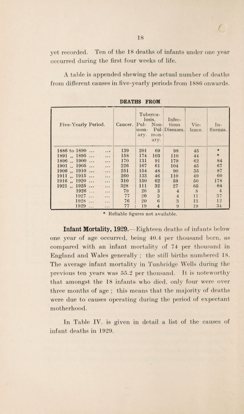 18 yet recorded. Ten of the 18 deaths of infants under one year occurred during the first four weeks of life. A table is appended shewing the actual number of deaths from different causes in five-yearly periods from 1886 onwards. DEATHS FROM Five-Yearly Period. Cancer. Tubercu¬ losis. Pul- Non- mon- Pul¬ ary. mon- ary. Infec¬ tious Diseases. Vio¬ lence. In¬ fluenza. 1886 to 1890 . 139 201 69 98 45 * 1891 „ 1896 . 158 174 103 110 44 * 1896 „ 1900 . 170 131 91 179 62 84 1901 „ 1905 . 226 167 61 104 45 67 1906 „ 1910 . 251 154 48 90 35 87 1911 „ 1916 ... 260 133 46 110 49 60 1916 „ 1920 . 310 150 62 59 50 178 1921 „ 1925 . 328 111 32 27 65 64 1926 . 79 26 3 4 8 4 1927 . 77 20 3 4 11 37 1928 . 76 20 6 3 13 12 1929 . 77 19 4 9 19 34 * Reliable figures not available. Infant Mortality, 1929.—Eighteen deaths of infants below one year of age occurred, being 40.4 per thousand born, as compared with an infant mortality of 74 per thousand in England and Wales generally ; the still births numbered 18. The average infant mortality in Tunbridge Wells during the previous ten years was 55.2 per thousand. It is noteworthy that amongst the 18 infants, who died, only four were over three months of age ; this means that the majority of deaths were due to causes operating during the period of expectant motherhood. In Table IV. is given in detail a list of the causes of infant deaths in 1929.