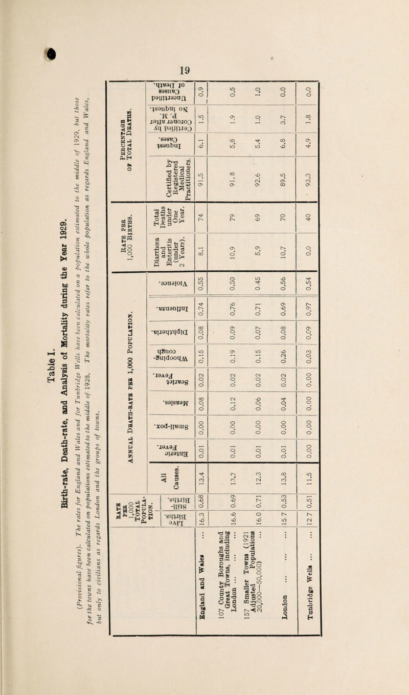 05 cu 05 to O <D -4-» c3 ^3 a? C«3 l-i to '--4 £ & *v o ^ CN O ^ $ -© t? £ <0 5: •t^ to § O -2 *3b £ fc} to K £ ■^0 *v to £ £ o •<s» £ o ►^4 o £ s O ^ ^ 5 £ o to £ © £ to cu ►© £ c^ K K £ 3K -+o • **» £ *t! o -£ hi c*i txo 00 £ CN • tS» -© £ £ hi *v ,o tv « GO ’—1 « 'ti S <s 'ts 8 <S ►—A &0 r-i tv hj v '■£, to tU £ *v »■£ hi O © ca £ to -£ c^ to £ *fe> s O V ^0 to <o £ © • t* “Vi £ ►*>4 V* »S» o ■fcs £ o to co 5< £ &o £ £ o o K <h £ CO >~<k £ CO £ CO «o -© CO S> £ -£ Co £ CO *£ £ £ £ o *£ £ © to £ *0 CO *v •t4 £ © © 3 -© Percentage of Total Deaths, •q!t?9Q JO BQeilBO paq^iaonji ON d 1 0.5 1.0 0.0 q o •^89nbui om h a J9^JR J9UOIO0 Aq P91JDJ90 LO 1.9 1.0 3.7 00 '898'BO ^B9ubaj d 1 5.8 5.4 6.8 c> Certified by Registered Medical Practitioners. 91.5 91.8 92.6 89.5 93.3 Hate per 1,000 Births. Total Deaths under One Year. 79 69 70 o Diarrhoea and Enteritis (under 2 Years). oo 10.9 5.9 10.7 o o Annual Death-rate per 1,000 Population. •90U9I0IA 0.55 0.50 0.45 0.56 0.54 •uzugnijuj 0.74 0.76 0.71 0.69 0.97 •U{j9q^qdi(i 0.08 0.09 0.07 0.08 0.09 qfinoo -8uidootu\ 0.15 0.19 0.15 0.26 0.03 •J9A9J ^9JJU0g 0.02 0.02 0.02 0.02 00*0 *fc'9ieB9J\r 00 o o 0.12 0.06 0.04 O o o •xod-nuuig o o d 0.00 0.00 0.00 o o o •J9A9J otmug; o o o o o d o o o o o All Causes. 13.4 13.7 12.3 13.8 11.5 rate PER 1,000 Total Popula- S5 •smiia -ims 0.681 0.69 0.71 0.53 1C o o H •smjig; OAiq 16.3 16.6 16.0 15.7 tN- CN England and Wales 107 County Boroughs and Great Towns, including London ... ... • •• 157 Smaller Towns (1921 Adjusted Populations 20,000—50,000) London ... ... ••• Tunbridge Wells.