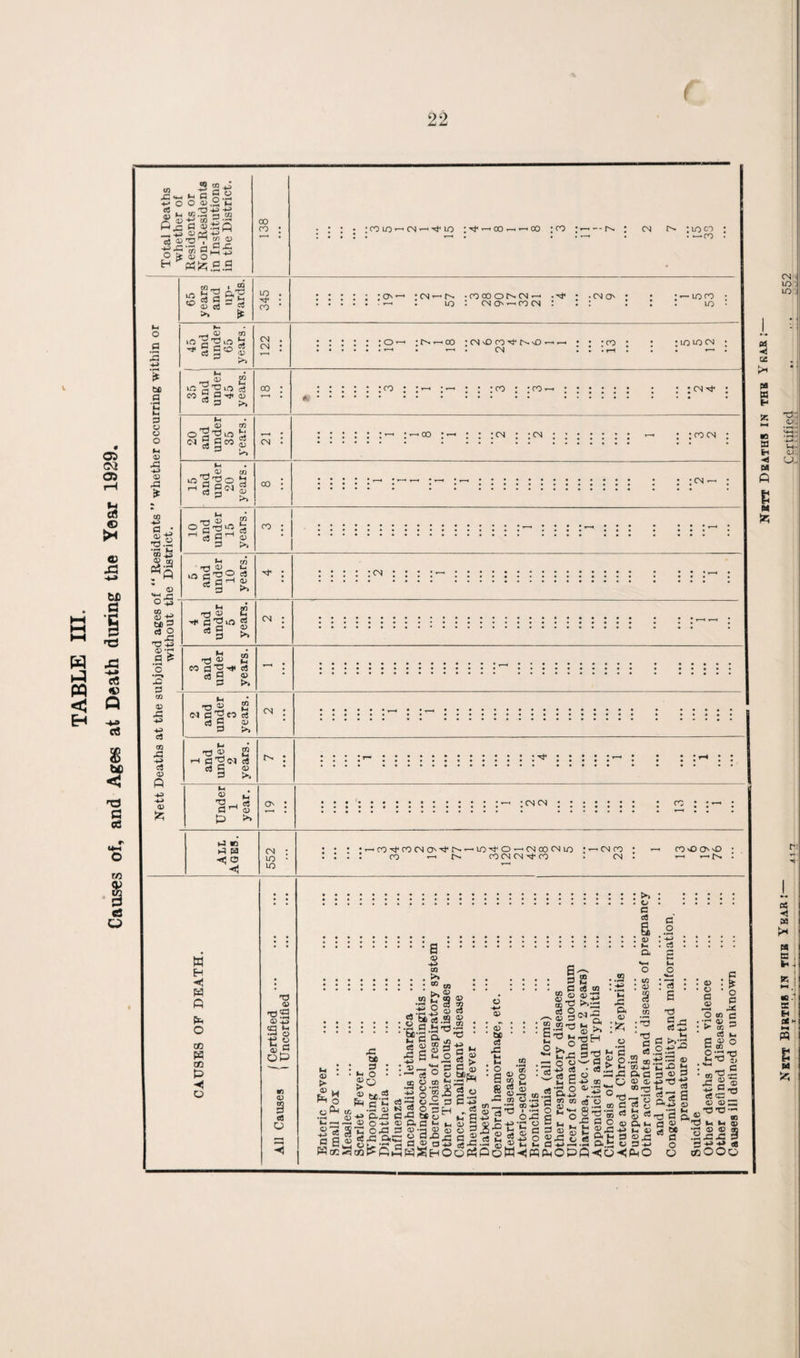 TABLE III. Causes of, and Ages at Death during the Year 1929. V a e K> M ti ◄ M fi M CN I lO LO Vh qj . r « M PS a H PS >- « E M