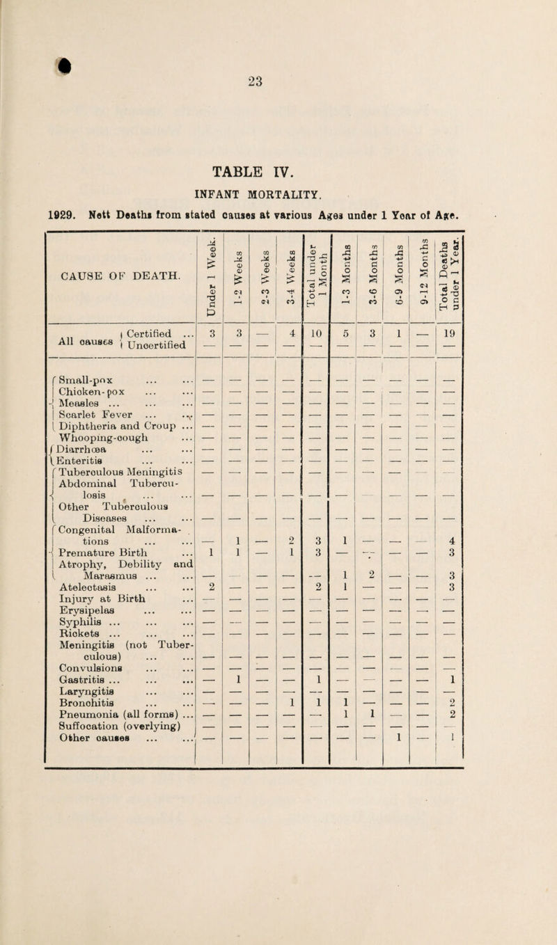TABLE IV. INFANT MORTALITY. 1929. Nett Deaths from stated causes at various Ages under 1 Yoar of Age. CAUSE OF DEATH. £ Under 1 Week, j 1-2 Weeks 2-3 Weeks 3-4 Weeks Total under 1 Month 1-3 Months 1 3-6 Months 6-9 Months 9-12 Months Total Deaths under 1 Year. 1 Certified ... 3 3 __ 4 10 5 3 1 , 19 All causes j unoert.ified — — — — — — — r Small-pox Chicken-pox — — — — — — — — — — Measles ... — — — — — — — —- — — Scarlet Fever ... .r — — — — — — — — — Diphtheria and Croup ... — — — — — — — — — — Whooping-oough — — — — — — — — — — j Diarrhoea \ .Enteritis — — — — — —- — — — — Tuberoulous Meningitis Abdominal Tubercu- — --- — — — — -- — — — < losis Other Tuberculous — — — - 1 — — — — — — L Diseases f Congenital Malforma- — — — -- — -* — — — — tions — 1 — 2 3 1 •— — — 4 Premature Birth Atrophy, Debility and 1 1 •- 1 3 — * ■ — — 3 Marasmus ... — — — — —• 1 2 — — 3 Ateleotasis 2 — — — 2 1 •— — -- 3 Injury at Birth -— — — — —- — — —• — -—• Erysipelas — — — — — — — — —■ Syphilis ... — — — — — — — —■ — Rickets ... Meningitis (not Tuber- — — -- — — ■ — — culous) — — — — — — — — — Convulsions — — — — — — — — — — Gastritis ... — 1 — — 1 — — — — 1 Laryngitis — — — —- — — — — — — Bronohitis —• — — 1 1 1 — — — 2 Pneumonia (all forms) ... — — — — —. 1 1 — — 2 Suffocation (overlying) Other causes 1 1