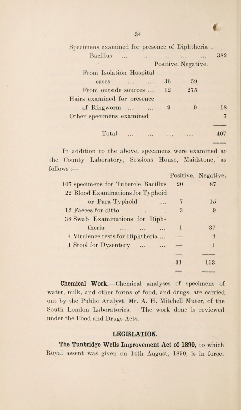 ♦ Specimens examined for presence of Diphtheria Bacillus ... ... ... ... ... Positive. Negative. From Isolation Hospital cases ... ... 36 59 From outside sources ... 12 275 Hairs examined for presence of Ringworm ... ... 9 9 Other specimens examined 382 18 7 Total 407 In addition to the above, specimens were examined at the County Laboratory, Sessions House, Maidstone, as follows :— Positive. Negative. 107 specimens for Tubercle Bacillus 20 87 22 Blood Examinations for Typhoid or Para-Typhoid 7 15 12 Faeces for ditto 3 9 38 Swab Examinations for Diph- theria 1 37 4 Virulence tests for Diphtheria ... — 4 1 Stool for Dysentery — 1 31 153 Chemical Work.—Chemical analyses of specimens of water, milk, and other forms of food, and drugs, are carried out by the Public Analyst, Mr. A. H. Mitchell Muter, of the South London Laboratories. The work done is reviewed under the Food and Drugs Acts. LEGISLATION. The Tunbridge Wells Improvement Act of 1890, to which Royal assent was given on 14th August, 1890, is in force.