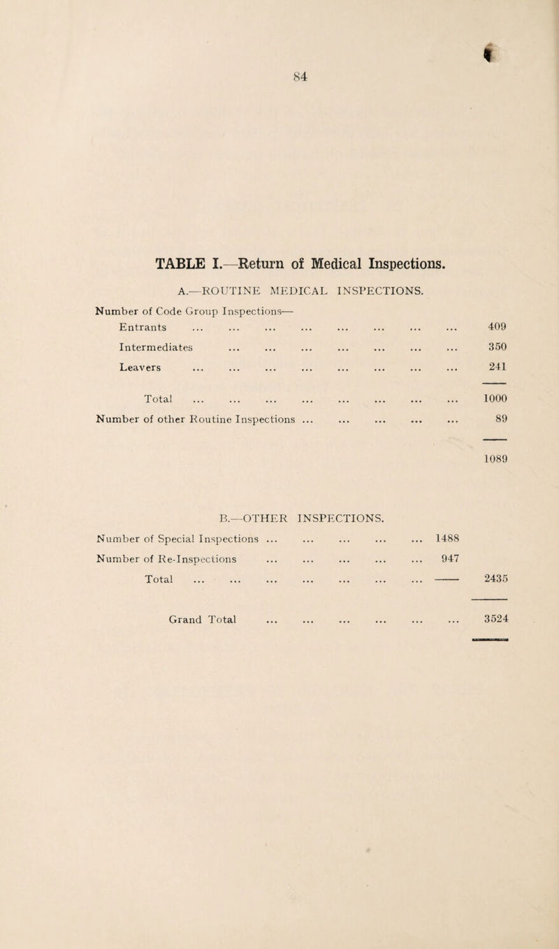 TABLE I.—Return oi Medical Inspections. A.—ROUTINE MEDICAL INSPECTIONS. Number of Code Group Inspections— Entrants ... ... ... ... ... ... ... ... 409 Intermediates ... ... ... ... ... ... ... 350 Leav ers ... ... ... ... ... ... ... ... 211 Total ... ... ... ... ... ... ... ... 1000 Number of other Routine Inspections ... ... ... ... ... 89 1089 B.—OTHER INSPECTIONS. Number of Special Inspections ... ... ... ... ... 1488 Number of Re-Inspections ... ... ... ... ... 947 T otal ... ... ... ... ... ... ... —243 o Grand Total ... ... ... ... ... ... 3524