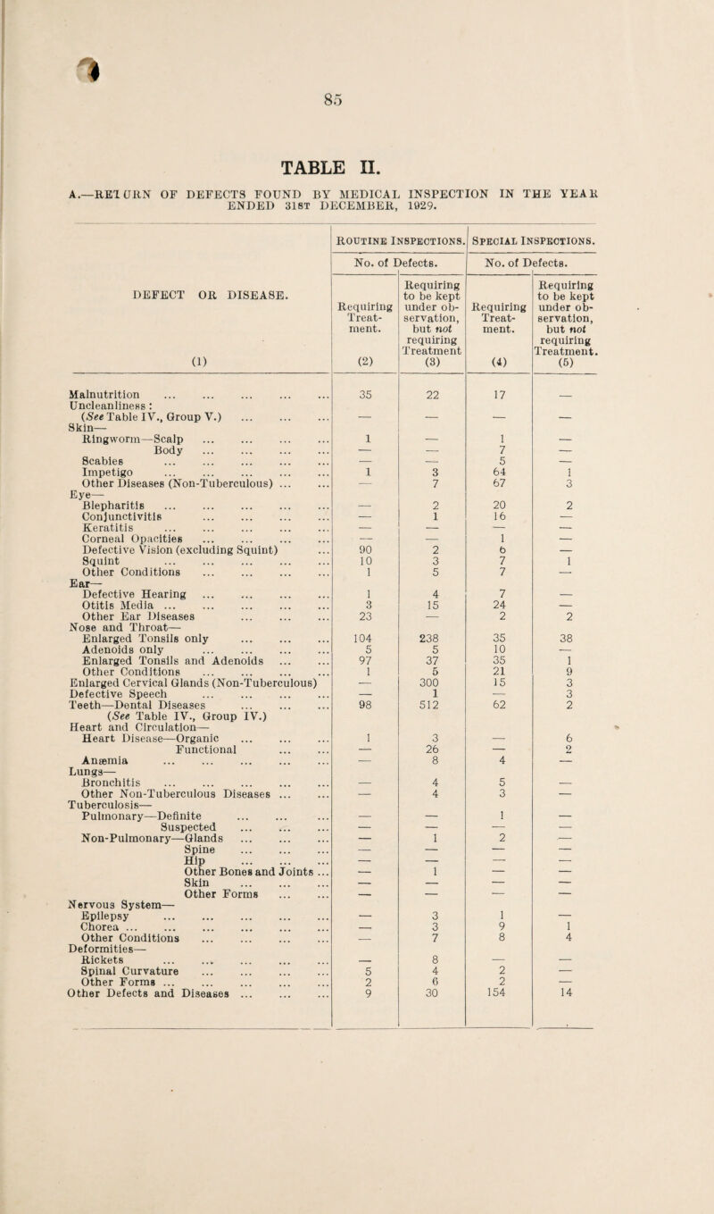 A.—RBI URN OF DEFECTS FOUND BY MEDICAL INSPECTION IN THE YEAR ENDED 318T DECEMBER, 1929. Routine Inspections. Special Inspections. No. of I )efects. No. of D elects. DEFECT OR DISEASE. (1) Requiring Treat¬ ment. (2) Requiring to be kept under ob¬ servation, but not requiring Treatment (3) Requiring Treat¬ ment. (4) Requiring to be kept under ob¬ servation, but nof requiring Treatment. (5) Malnutrition ... ... ... . 35 22 17 Uncleanliness : (See Table IV., Group V.) . — — — — Skin— Ringworm—Scalp 1 — 1 — Body ... ... . — — 7 — Scabies — — 5 — Impetigo ... . . 1 3 64 1 Other Diseases (Non-Tuberculous). — 7 67 3 Eye— Blepharitis ... . — 2 20 2 Conjunctivitis . — 1 16 — Keratitis — — — — Corneal Opacities — — 1 — Defective Vision (excluding Squint) 90 2 b — Squint 10 3 7 1 Other Conditions 1 5 7 -- Ear— Defective Hearing 1 4 7 — Otitis Media ... 3 15 24 — Other Ear Diseases 23 — 2 2 Nose and Throat— Enlarged Tonsils only ... . 104 238 35 38 Adenoids only ... ... . 5 5 10 — Enlarged Tonsils and Adenoids 97 37 35 1 Other Conditions 1 5 21 9 Enlarged Cervical Glands (Non-Tuberculous) — 300 15 3 Defective Speech — 1 •— 3 Teeth—Dental Diseases 98 512 62 2 (See Table IV., Group IV.) Heart and Circulation— Heart Disease—Organic 1 3 — 6 Functional — 26 —- 2 Anaemia ■— 8 4 — Lungs— Bronchitis — 4 5 — Other Non-Tuberculous Diseases ... — 4 3 — Tuberculosis— Pulmonary—Definite — — 1 — Suspected . — — — — Non-Pulmonary—Glands — 1 2 -— Spine . — — — — Hip . — — — — Other Bones and Joints ... — 1 — — Skin . — — — — Other Forms — — — — Nervous System— Epilepsy . — 3 1 — Chorea ... — 3 9 1 Other Conditions — 7 8 4 Deformities— Rickets — 8 — — Spinal Curvature 5 4 2 — Other Forma ... 2 6 2 — Other Defects and Diseases ... 9 30 154 14