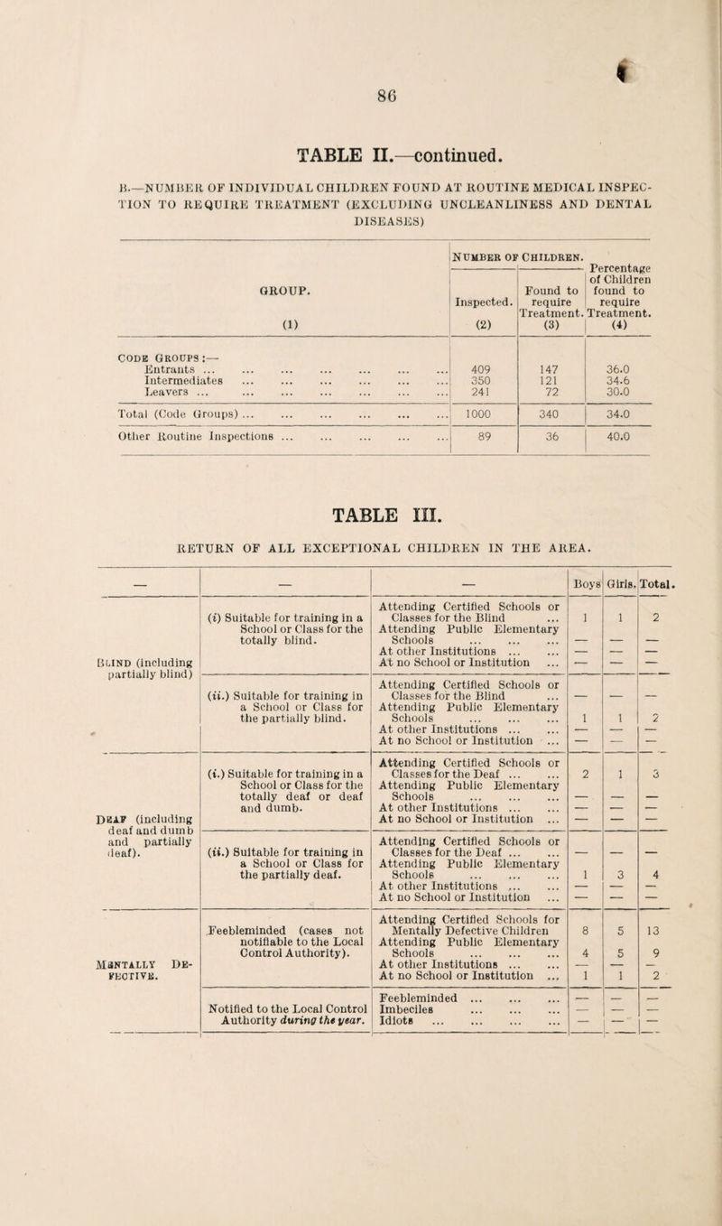 TABLE II.—continued 15.—NUMBER OF INDIVIDUAL CHILDREN FOUND AT ROUTINE MEDICAL INSPEC¬ TION TO REQUIRE TREATMENT (EXCLUDING UNCLEANLINESS AND DENTAL DISEASES) Number of Children. Percentage of Children GROUP. Found to found to Inspected. require require Treatment. Treatment. (1) (2) (3) (4) CODE GROUPS :— Entrants ... 409 147 36.0 Intermediates 350 121 34.6 Leavers ... ... ... . 241 72 30.0 Total (Code Groups). 1000 340 34.0 Other Routine Inspections ... 89 36 40.0 TABLE III. RETURN OF ALL EXCEPTIONAL CHILDREN IN THE AREA. — — — Boy 8 Girls. Total Attending Certified Schools or (i) Suitable for training in a Classes for the Blind 1 1 2 School or Class for the Attending Public Elementary totally blind. Schools . — — — At other Institutions ... — — — Blind (including partially blind) At no School or Institution — — — Attending Certified Schools or (it.) Suitable for training in Classes for the Blind — — — a School or Class for Attending Public Elementary the partially blind. Schools 1 1 2 At other Institutions ... — — — At no School or Institution — — — Attending Certified Schools or (t.) Suitable for training in a Classes for the Deaf ... 2 1 3 School or Class for the Attending Public Elementary totally deaf or deaf Schools — — — and dumb. At other Institutions. — — — DEAF (including deaf and dumb At no School or Institution ... — — — Attending Certified Schools or and partially deaf). (ii.) Suitable for training in Classes for the Deaf ... — — — a School or Class for Attending Public Elementary the partially deaf. Schools . 1 3 4 At other Institutions ... — — — At no School or Institution — — — Attending Certified Schools for Feebleminded (cases not Mentally Defective Children 8 5 13 notifiable to the Local Attending Public Elementary Control Authority). Schools . 4 5 9 MENTALLY DE- At other Institutions ... — — — FEOTIVE. At no School or Institution ... 1 1 2 Feebleminded. — _ _ Notified to the Local Control Imbeciles . — — — Authority during the year. Idiots . — — —
