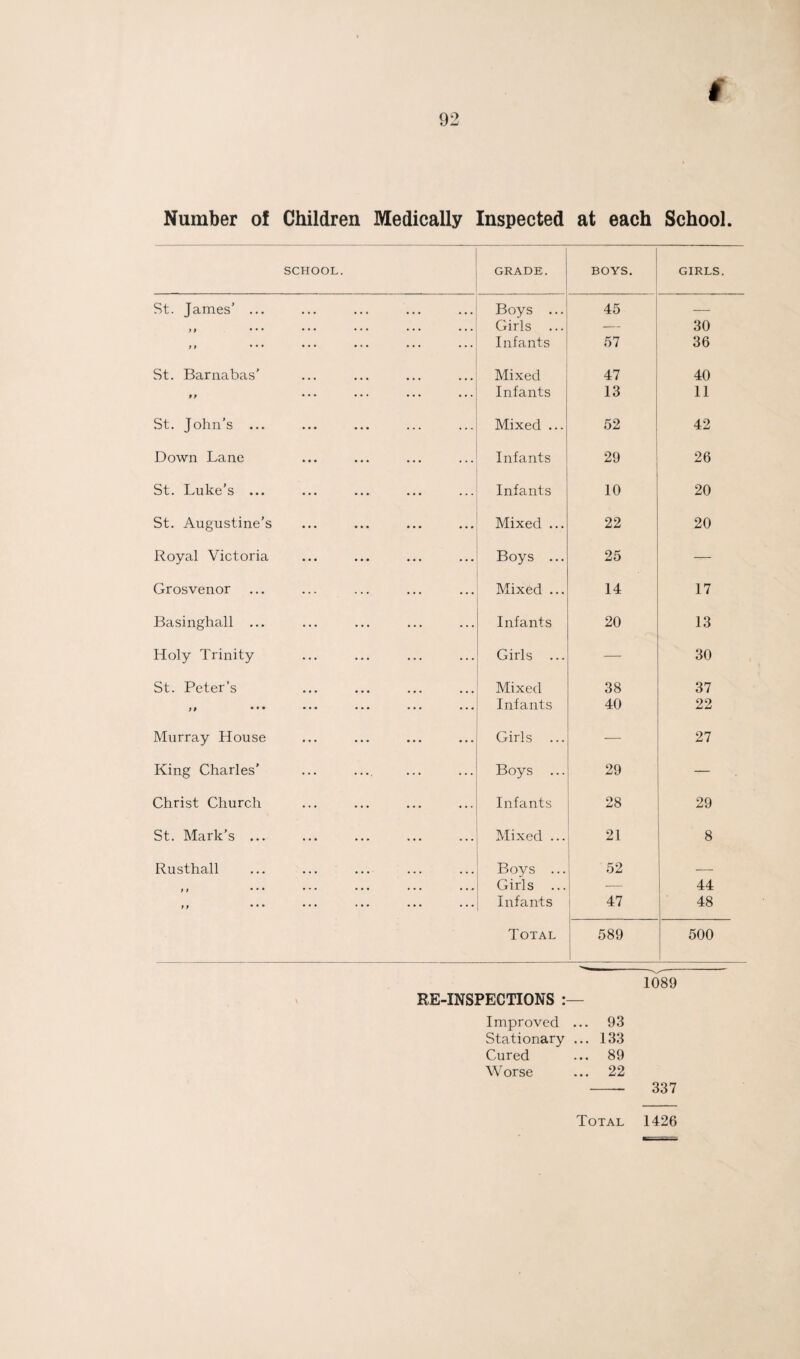 Number o! Children Medically Inspected at each School. SCHOOL. GRADE. boys. GIRLS. St. James’ ... Boys ... 45 — > > ••• • •• ••• ••• ••• Girls ... — 30 ,, Infants 57 36 St. Barnabas’ Mixed 47 40 ,, ••• ... ••• ••• Infants 13 11 St. John’s ... Mixed ... 52 42 Down Lane Infants 29 26 St. Luke’s ... Infants 10 20 St. Augustine’s Mixed ... 22 20 Royal Victoria Boys ... 25 — Grosvenor Mixed ... 14 17 Basinghall ... Infants 20 13 Holy Trinity Girls — 30 St. Peter’s Mixed 38 37 ,p ••• ••• ••• ••• Infants 40 22 Murray House Girls ... — 27 King Charles’ Boys ... 29 Christ Church Infants 28 29 St. Mark’s ... Mixed ... 21 8 Rusthall Boys ... 52 _ M * * * * * * ' * * * * * * * * Girls ... — 44 y t • • • ••• ••• ••• ••• Infants 47 48 Total 589 500 1089 RE-INSPECTIONS Improved ... 93 Stationary ... 133 Cured ... 89 Worse ... 22 - 337 Total 1426