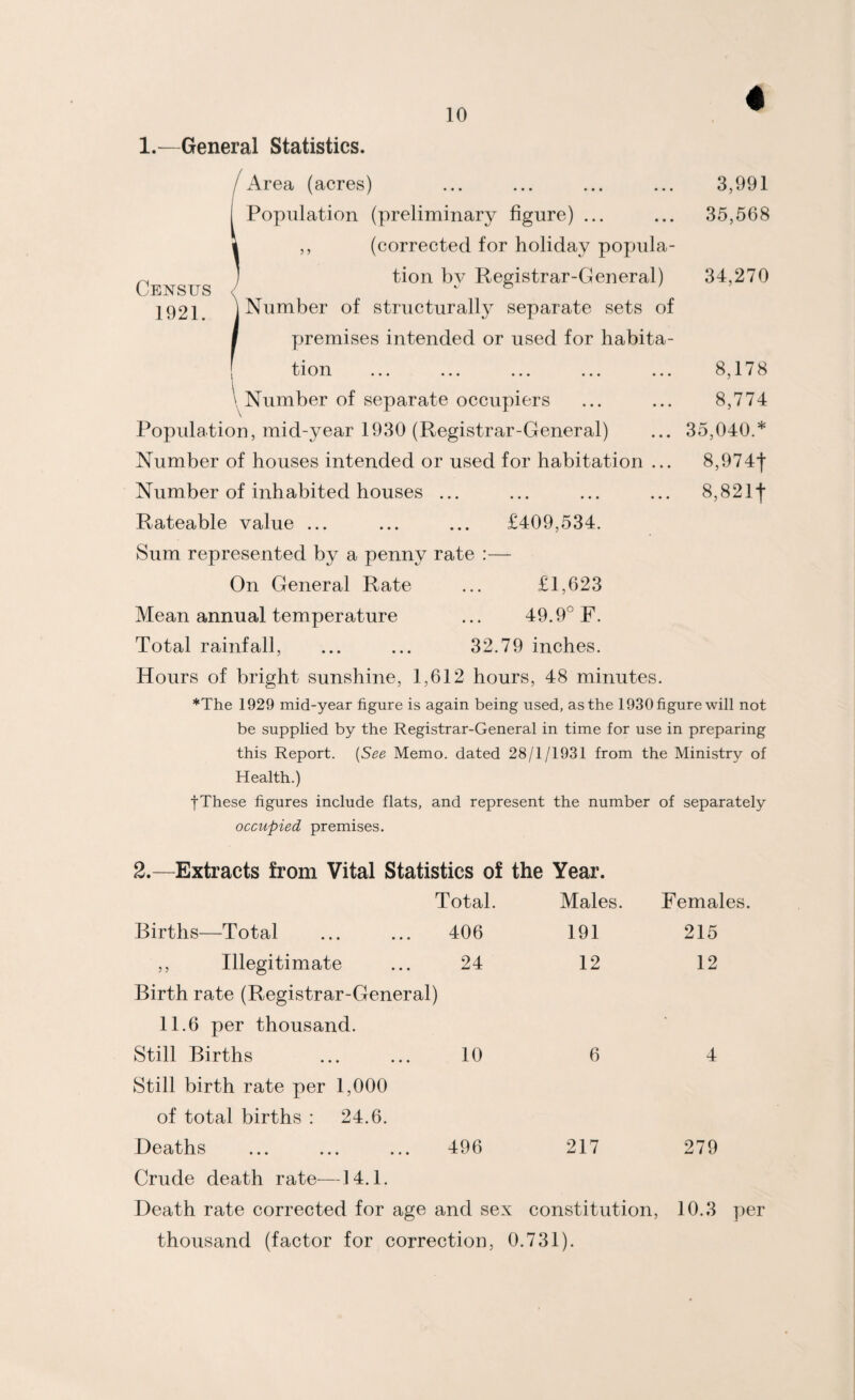 1. —General Statistics. Area (acres) ... ... ... ... 3,991 Population (preliminary figure) ... ... 35,568 ,, (corrected for holiday popula¬ tion by Registrar-General) 34,270 Number of structurally separate sets of premises intended or used for habita¬ tion ... ... ... ... ... 8,178 \ Number of separate occupiers ... ... 8,774 l^opulation, mid-year 1930 (Registrar-General) ... 35,040.* Number of houses intended or used for habitation ... 8,974*|' Number of inhabited houses ... ... ... ... 8,821| Rateable value ... ... ... £409,534. Sum represented by a penny rate :— On General Rate ... £1,623 Mean annual temperature ... 49.9° F. Total rainfall, ... ... 32.79 inches. Hours of bright sunshine, 1,612 hours, 48 minutes. *The 1929 mid-year figure is again being used, as the 1930 figure will not be supplied by the Registrar-General in time for use in preparing this Report. {See Memo, dated 28/1/1931 from the Ministry of Health.) fThese figures include flats, and represent the number of separately occupied premises. 2. —Extracts from Vital Statistics of the Year. Total. Males. Births—Total . 406 191 ,, Illegitimate ... 24 12 Birth rate (Registrar-General) 11.6 per thousand. Still Births ... ... 10 6 Still birth rate per 1,000 of total births : 24.6. Deaths ... ... ... 496 217 Crude death rate—14.1. Death rate corrected for age and sex constitution, 10.3 per thousand (factor for correction, 0.731). Females. 215 12 4 279 Census 1921.