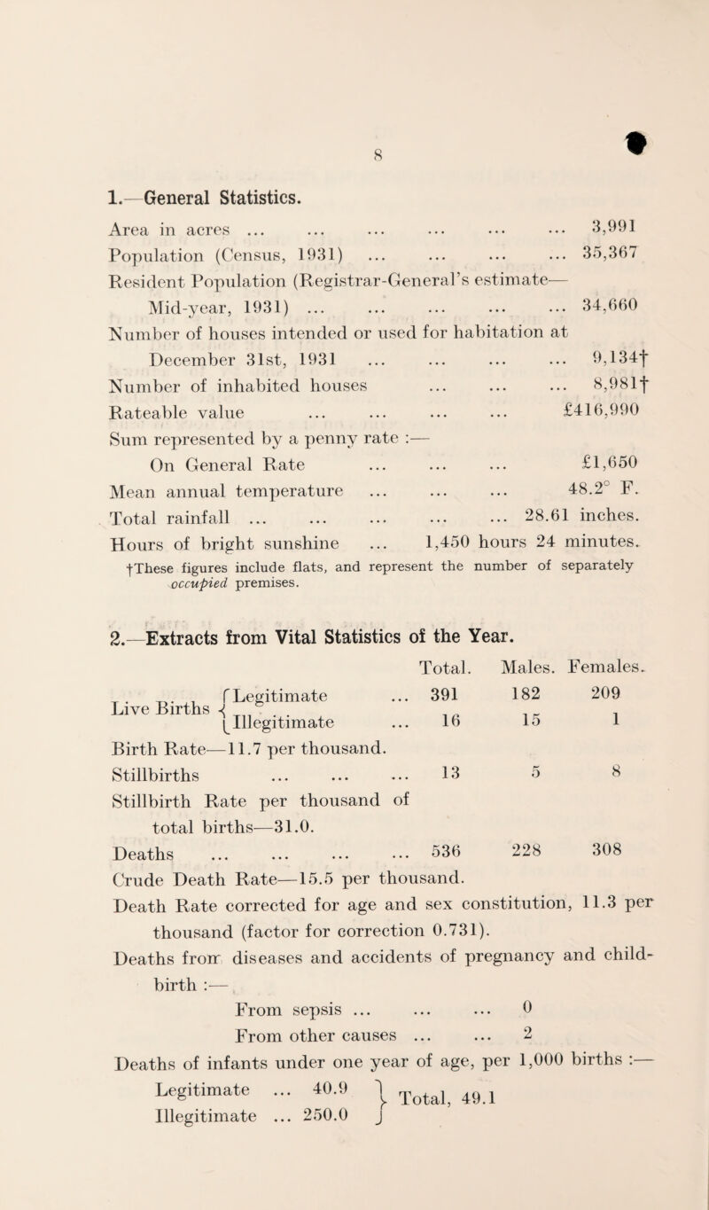 1.—General Statistics. Area in acres ... Population (Census, 1931) Resident Population (Registrar-General’s estimate— Mid-year, 1931) ... Number of houses intended or used for habitation at December 31st, 1931 Number of inhabited houses Rateable value ... ... ... ... £416,990 Sum represented by a penny rate :— On General Rate ... ... ... £1,650 Mean annual temperature ... ... ... 48.2° F. 3,991 35,367 34,660 9,134t 8,981t Total rainfall.28.61 inches. Hours of bright sunshine ... 1,450 hours 24 minutes. fThese figures include flats, and represent the number of separately occupied premises. 2.—Extracts from Vital Statistics of the Year. Total. Males. Females. . r Legitimate Live Births 391 182 209 (^Illegitimate Birth Rate^—11.7 per thousand. 16 15 1 Stillbirths Stillbirth Rate per thousand of total births—31.0. 13 5 8 Deaths ... ... ... ... 536 Crude Death Rate—15.5 per thousand. 228 308 Death Rate corrected for age and sex constitution, 11.3 per thousand (factor for correction 0.731). Deaths from, diseases and accidents of pregnancy and child¬ birth :—, From sepsis ... ... ... 0 From other causes ... ... 2 Deaths of infants under one year of age, per 1,000 births :— Legitimate ... 40.t) | ^ Illegitimate ... 250.0 J