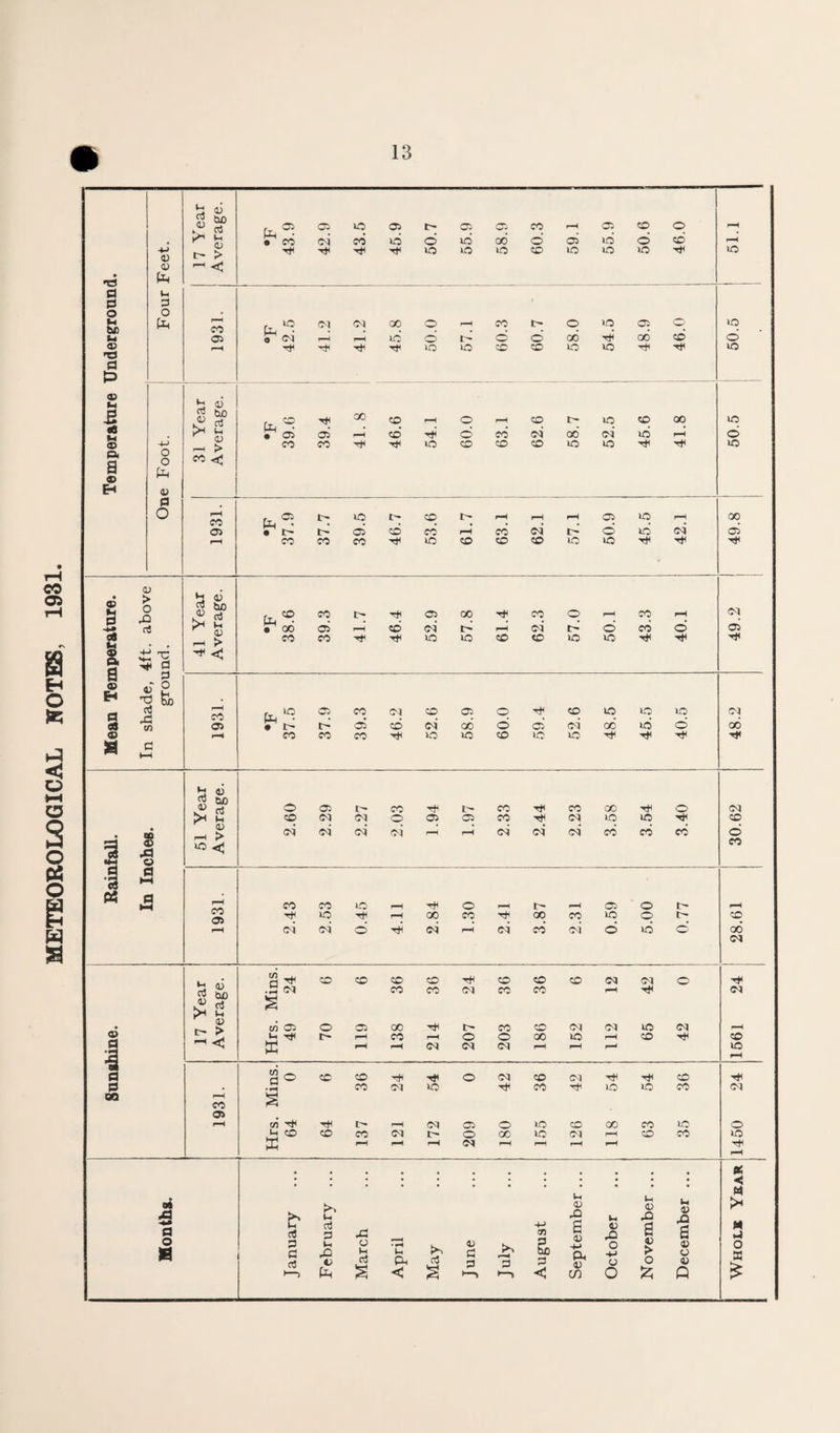 METEOROLOGICAL NOTES, 1931.
