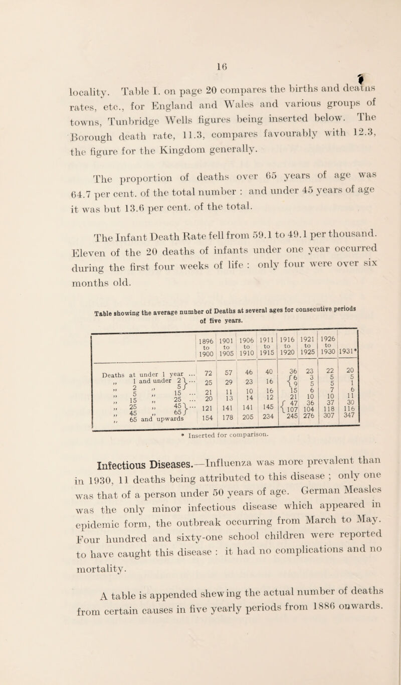 locality. Table i. on page 20 compares the births and deatns rates, etc., for England and Wales and various groups of towns, Tunbridge Wells figures being inserted below. The Borough death rate, 11.3, compares favourably with 12.3, the figure for the Ivingdom generally. The pro])ortion of deaths over 65 years of age was 64.7 per cent, of the total number : and under 45 years of age it was but 13.6 per cent, of the total. The Infant Death Rate fell from 59,1 to 49.1 per thousand. Eleven of the 20 deaths of infants under one year occurred during the first four weeks of life : only four were over six months old. Table showing the average number o! Deaths at several ages for consecutive periods of five years. 1896 ’ to ' 1900 1 1901 ‘ to 1905 1906 to 1910 1911 to 1915 1916 to ; 1920 ' 1921 to 1925 1 1926^ to 1930 1931* Deaths at under 1 year ... „ 1 and under 2\... 2 .. 5/ „ 5 „ 15 ... ’’ 15 25 ... ” ^5 '> '' ,, 65 and upwards 72 25 21 20 121 154 57 29 11 13 141 178 46 23 10 14 141 . 205 40 16 16 12 145 234 36 /6 \9 15 21 / 47 \107 245 23 3 5 36 104 1 276 22 5 5 7 10 37 118 307 20 5 i 11 30 116 347 * Inserted for comparison. Infectious Diseases.—Influenza was more prevalent than in 1930, 11 deaths being attributed to this disease ; only one was that of a person under 50 years of age. German Measles was the only minor infectious disease which appeared in epidemic form, the outbreak occurring from March to May. Eour hundred and sixty-one school children were reported to have caught this disease : it had no complications and no mortality. A table is appended shew ing the actual number of deaths from certain causes in five yearly periods from 1886 onwards.