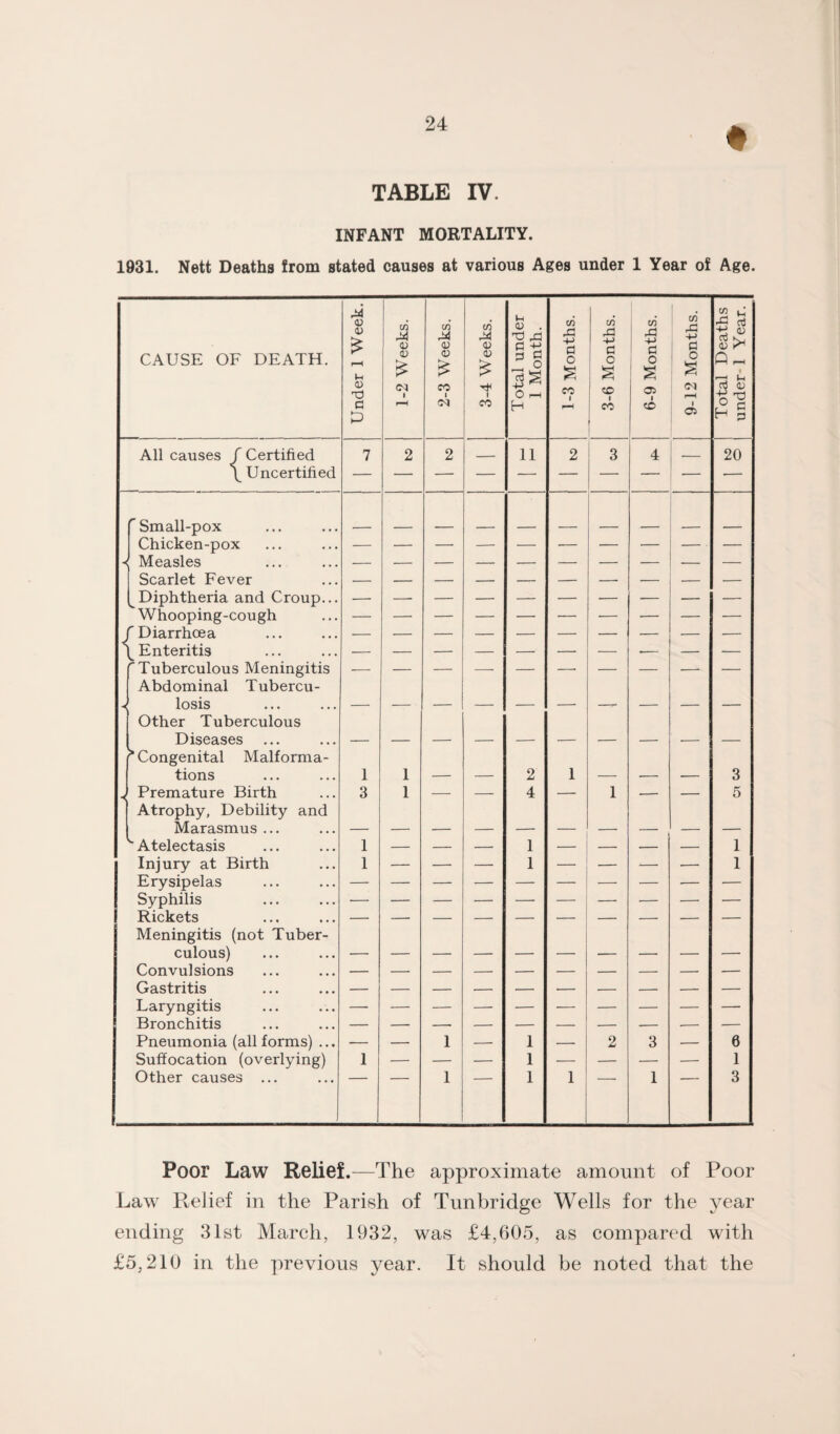 TABLE IV. INFANT MORTALITY. 1931. Nett Deaths from stated causes at various Ages under 1 Year of Age. CAUSE OF DEATH. Under 1 Week. 1-2 Weeks. 2-3 Weeks. 3-4 Weeks. 1 Total under 1 Month. 1-3 Months. 3-6 Months. 6-9 Months. 9-12 Months. Total Deaths under-1 Year. All causes f Certified 7 2 2 __ 11 2 3 4 20 \ Uncertified ’’Small-pox Chicken-pox — — — — — •— — — ,— ^ — Measles Scarlet Fever — — — — — — — -- — ^Diphtheria and Croup... — — — — — — — — — — Whooping-cough J r Diarrhoea — — — — — — — — — •— Enteritis — — — — -- — — — — — ^Tuberculous Meningitis Abdominal Tubercu- losis Other Tuberculous Diseases * Congenital Malforma- — — — -* •- — — — — — tions 1 1 — — 2 1 — — — 3 Premature Birth Atrophy, Debility and 3 1 — — 4 •- 1 — — 5 Marasmus ... — — — — — — — — — — ^ Atelectasis 1 — — — 1 — — — — 1 Injury at Birth 1 — — — 1 — — — -- 1 Erysipelas — — — — — — — — — — Syphilis — — — — — — — — — — Rickets Meningitis (not Tuber- ' '  - • ' “ culous) •— — — — — — — — — -- Convulsions Gastritis — — — — — — — — — — Laryngitis — — — — — — — — — — Bronchitis -- — Pneumonia (allforms) ... — — 1 — 1 — 2 3 — 6 Suffocation (overlying) 1 — — — 1 — — — — 1 Other causes ... 1 1 1 1 3 Poor Law Relief.—The approximate amount of Poor Law Relief in the Parish of Tunbridge Wells for the year ending 31st March, 1932, was £4,605, as compared with £5,210 in the previous year. It should be noted that the