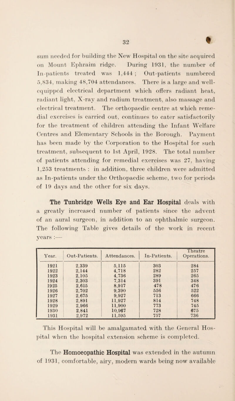 sum needed for building the New Hospital on the site acquired on Mount Ephraim ridge. During 1931, the number of In-y)atients treated was 1,444 ; Out-patients numbered 5,834, making 48,704 attendances. There is a large and. Avell- equipped electrical department which offers radiant heat, radiant light. X-ray and radium treatment, also massage and electrical treatment. The orthopaedic centre at which reme¬ dial exercises is carried out, continues to cater satisfactorily for the treatment of children attending the Infant Welfare Centres and Elementary Schools in the Borough. Payment has been made by the Corporation to the Hospital for such treatment, subsequent to 1st April, 1928. The total number of patients attending for remedial exercises was 27, having 1,253 treatments : in addition, three children were admitted as In-patients under the Orthopaedic scheme, two for periods of 19 days and the other for six days. The Tunbridge Wells Eye and Ear Hospital deals with a greatly increased number of patients since the advent of an aural surgeon, in addition to an ophthalmic surgeon. The following Table gives details of the work in recent years :— Year. Out-Patients. Attendances. In-Patients. Theatre Operations. 1921 2,339 5,116 303 284 1922 2,144 4,718 282 257 1923 2,105 4,736 289 265 1924 2,303 7,314 391 348 1926 2,616 8,917 478 476 1926 2,702 9,390 566 522 1927 2,675 9,927 713 666 1928 2,891 11,927 814 748 1929 2,966 11,900 773 745 1930 2,841 10,967 728 675 1931 2,972 11,595 757 736 This Hospital will be amalgamated with the General Hos¬ pital when the hospital extension scheme is completed. The Homoeopathic Hospital was extended in the autumn of 1931, comfortable, airy, modern wards being now available
