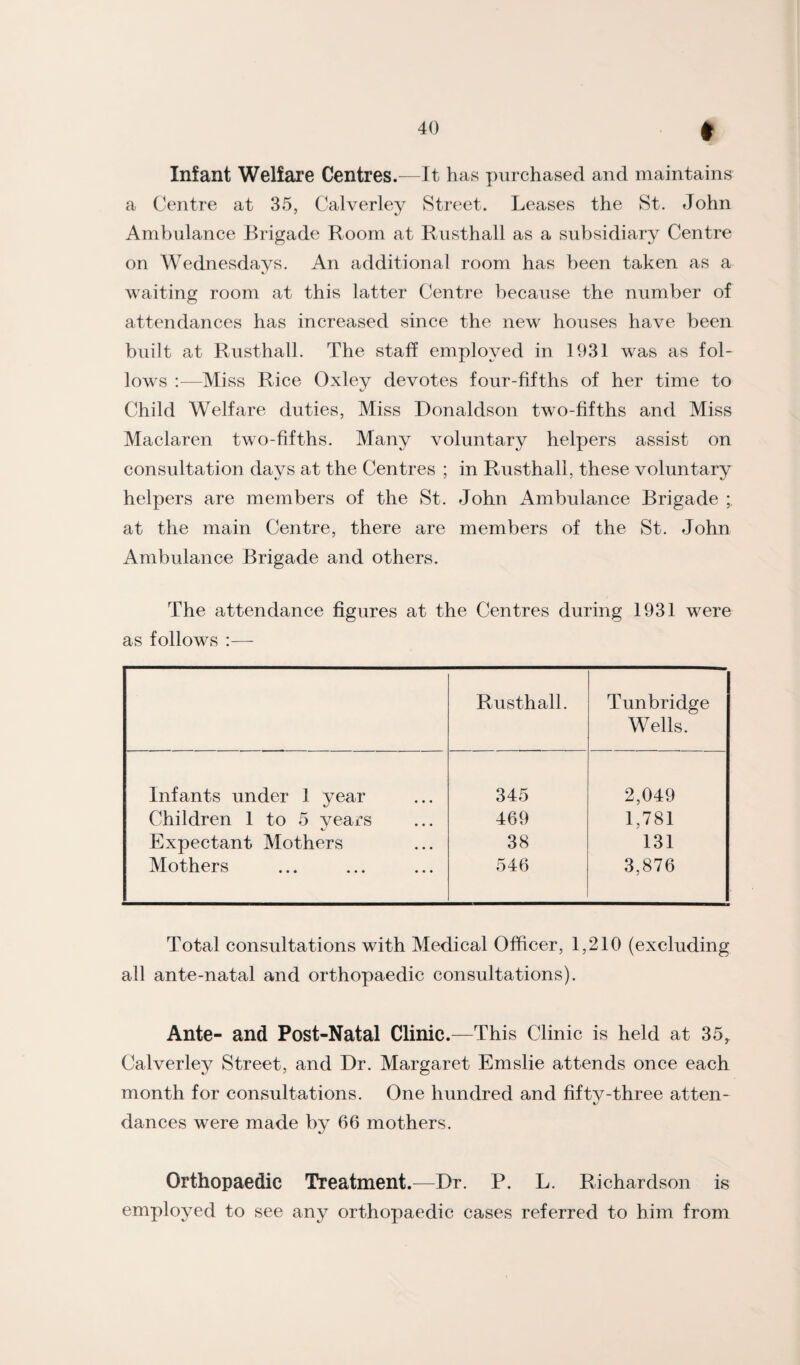 Infant Welfare Centres.—It has purchased and maintains a Centre at 35, Calverley Street. Leases the St. John Ambulance Brigade Room at Rusthall as a subsidiary Centre on Wednesdays. An additional room has been taken as a waiting room at this latter Centre because the number of attendances has increased since the new houses have been built at Rusthall. The staff employed in 1931 was as fol¬ lows :—Miss Rice Oxley devotes four-fifths of her time to Child Welfare duties, Miss Donaldson two-fifths and Miss Maclaren two-fifths. Many voluntary helpers assist on consultation days at the Centres ; in Rusthall, these voluntary helpers are members of the St. John Ambulance Brigade at the main Centre, there are members of the St. John Ambulance Brigade and others. The attendance figures at the Centres during 1931 were as follows :— Rusthall. Tunbridge Wells. Infants under 1 year 345 2,049 Children 1 to 5 years 469 1,781 Expectant Mothers 38 131 Mothers 546 3,876 Total consultations with Medical Officer, 1,210 (excluding all ante-natal and orthopaedic consultations). Ante- and Post-Natal Clinic.—This Clinic is held at 35^ Calverley Street, and Dr. Margaret Emslie attends once each month for consultations. One hundred and fiftv-three atten- dances were made by 66 mothers. Orthopaedic Treatment.^—Dr. P. L. Richardson is employed to see any orthopaedic cases referred to him from