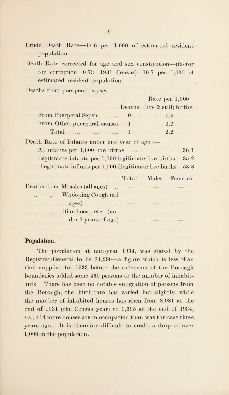 Crude Death Rate—14.6 per 1,000 of estimated resident population. Death Rate corrected for age and sex constitution—(factor for correction, 0.73, 1931 Census), 10.7 per 1,000 of estimated resident population. Deaths from puerperal causes :— Rate per 1,000 Deaths, (live & still) births. From Puerperal Sepsis ... 0 0.0 From Other puerperal causes 1 2.2 Total ... ... ... 1 2.2 Death Rate of Infants under one year of age :— All infants per 1,000 live births ... ... ... 36.1 Legitimate infants per 1,000 legitimate live births 35.2 Illegitimate infants per 1,000 illegitimate live births 58.8 Total. Males. Females. Deaths from Measles (all ages) ... — — — ,, ,, Whooping Cough (all ages) ... — — — ,, ,, Diarrhoea, etc. (un¬ der 2 years of age) — — — Population. The population at mid-year 1934, was stated by the Registrar-General to be 34,290—a figure which is less than that supplied for 1933 before the extension of the Borough boundaries added some 450 persons to the number of inhabit¬ ants. There has been no notable emigration of persons from the Borough, the birth-rate has varied but slightly, while the number of inhabited houses has risen from 8,981 at the end of 1931 (the Census year) to 9,395 at the end of 1934, i.e., 414 more houses are in occupation than was the case three years ago. It is therefore difficult to credit a drop of over 1,000 in the population.