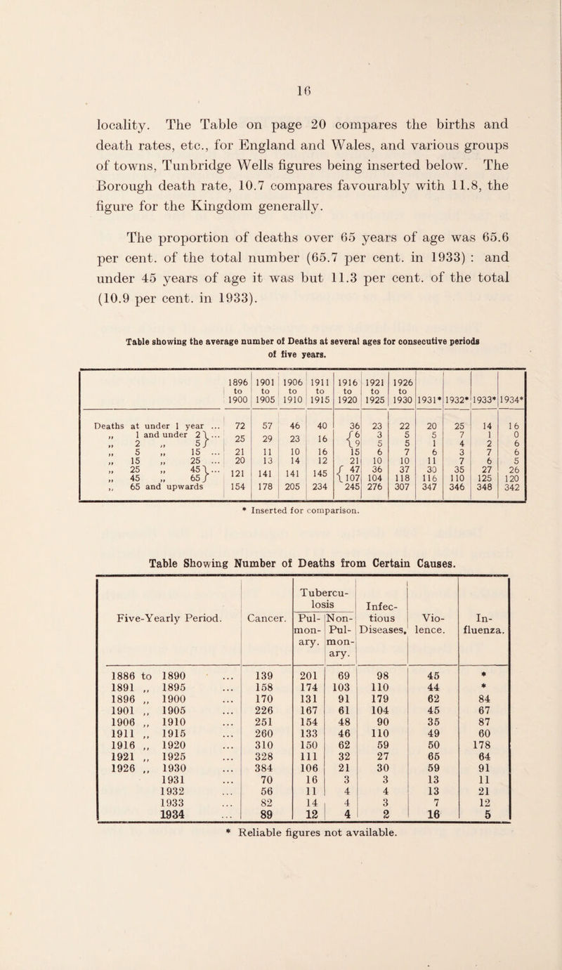 death rates, etc., for England and Wales, and various groups of towns, Tunbridge Wells figures being inserted below. The Borough death rate, 10.7 compares favourably with 11.8, the figure for the Kingdom generally. The proportion of deaths over 65 years of age was 65.6 per cent, of the total number (65.7 per cent, in 1933) : and under 45 years of age it was but 11.3 per cent, of the total (10.9 per cent, in 1933). Table showing the average number of Deaths at several ages for consecutive periods of five years. 1896 to 1900 1901 to 1905 1906 to 1910 1911 to 1915 1916 to 1920 1921 to 1925 1926 to 1930 1931* 1932* 1933* 1934* Deaths at under 1 year ... ,, 1 and under 2 \ ... »» 2 ,, 5 J „ 5 „ 15 ... >> 15 >> 25 „ 25 „ 45 \... „ 45 „ 65/ ,, 65 and upwards 72 25 21 20 121 154 57 29 11 13 141 178 46 23 10 14 141 205 40 16 16 12 145 234 36 {$ 15 21 / 47 \ 107 245 23 3 5 6 10 36 104 276 22 5 5 7 10 37 118 307 20 5 1 6 11 30 116 347 25 7 4 3 7 35 110 346 14 1 2 7 6 27 125 348 16 0 6 6 5 26 120 342 * Inserted for comparison. Table Showing Number of Deaths from Certain Causes. Five-Yearly Period. Cancer. Tub( los Pul¬ mon¬ ary. ircu- »is Non- Pul- mon- ary. Infec¬ tious Diseases, Vio¬ lence. In¬ fluenza. 1886 to 1890 139 201 69 98 45 + 1891 „ 1895 158 174 103 110 44 * 1896 „ 1900 170 131 91 179 62 84 1901 ,, 1905 226 167 61 104 45 67 1906 „ 1910 251 154 48 90 35 87 1911 ,, 1915 260 133 46 110 49 60 1916 „ 1920 310 150 62 59 50 178 1921 „ 1925 328 111 32 27 65 64 1926 1930 384 106 21 30 59 91 1931 70 16 3 3 13 11 1932 56 11 4 4 13 21 1933 82 14 4 3 7 12 1934 89 12 4 2 16 5 * Reliable figures not available.