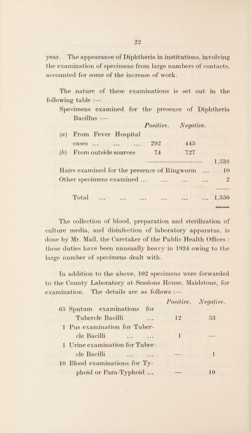 year. The appearance of Diphtheria in institutions, involving the examination of specimens from large numbers of contacts, accounted for some of the increase of work. The nature of these examinations is set out in the following table :— Specimens examined for the presence of Diphtheria Bacillus :— Positive. Negative. (a) From Fever Hospital cases ... ... ... 292 445 (b) From outside sources 74 727 -— 1,538 Hairs examined for the presence of Ringworm ... 10 Other specimens examined ... ... ... ... 2 Total ... 1,550 The collection of blood, preparation and sterilization of culture media, and disinfection of laboratory apparatus, is done by Mr. Mail, the Caretaker of the Public Health Offices : these duties have been unusually heavy in 1934 owing to the large number of specimens dealt with. In addition to the above, 102 specimens were forwarded to the County Laboratory at Sessions House, Maidstone, for examination. The details are as follows :— Positive. Negative. 65 Sputum examinations for Tubercle Bacilli 12 53 1 Pus examination for Tuber¬ cle Bacilli 1 — 1 Urine examination for Tuber¬ cle Bacilli — 1 10 Blood examinations for Ty¬ phoid or Para-Typhoid ... — 10