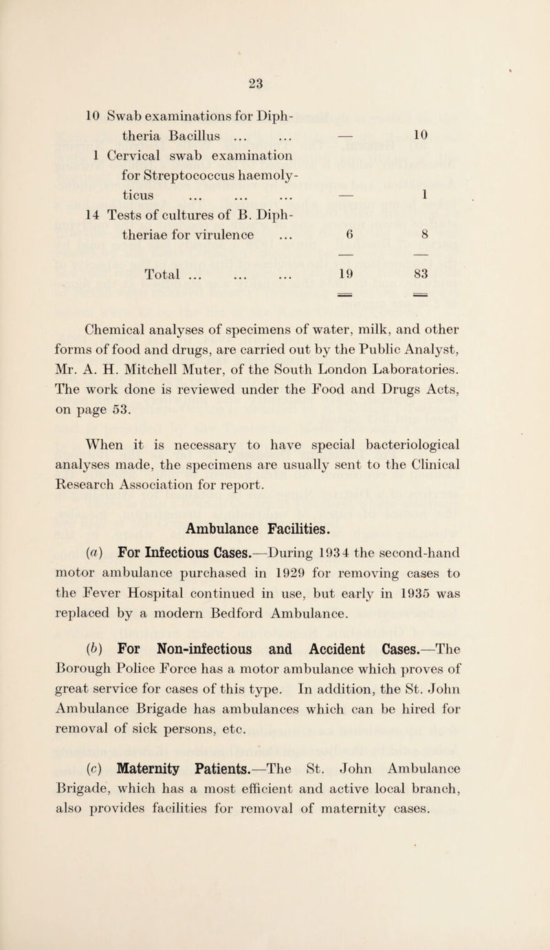 10 Swab examinations for Diph¬ theria Bacillus ... ... — 1 Cervical swab examination for Streptococcus haemoly- ticus ... ... ... 14 Tests of cultures of B. Diph- theriae for virulence ... 6 10 1 8 Total ... 19 83 Chemical analyses of specimens of water, milk, and other forms of food and drugs, are carried out by the Public Analyst, Mr. A. H. Mitchell Muter, of the South London Laboratories. The work done is reviewed under the Pood and Drugs Acts, on page 53. When it is necessary to have special bacteriological analyses made, the specimens are usually sent to the Clinical Research Association for report. Ambulance Facilities. (а) For Infectious Cases.—During 1934 the second-hand motor ambulance purchased in 1929 for removing cases to the Fever Hospital continued in use, but early in 1935 was replaced by a modern Bedford Ambulance. (б) For Non-inf ectious and Accident Cases.—The Borough Police Force has a motor ambulance which proves of great service for cases of this type. In addition, the St. John Ambulance Brigade has ambulances which can be hired for removal of sick persons, etc. (c) Maternity Patients.—The St. John Ambulance Brigade, which has a most efficient and active local branch, also provides facilities for removal of maternity cases.