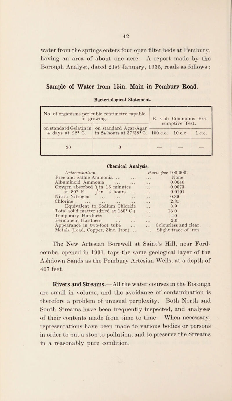 water from the springs enters four open filter beds at Pembury, having an area of about one acre. A report made by the Borough Analyst, dated 21st January, 1935, reads as follows : Sample of Water from 15in. Main in Pembury Road. Bacteriological Statement. No. of organisms per c of gr ubic centimetre capable owing. B. Coli Communis Pre- on standard Gelatin in 4 days at 22° C. on standard Agar-Agar in 24 hours at 37/38° C. ' 100 c.c. 10 c.c. 1 c.c. 30 0 — — — Chemical Analysis. Determination. Free and Saline Ammonia ... Albuminoid Ammonia Oxygen absorbed \in 15 minutes at 80° F. Jin 4 hours ... Nitric Nitrogen Chlorine Equivalent to Sodium Chloride Total solid matter (dried at 180° C.) Temporary Hardness Permanent Hardness Appearance in two-foot tube Metals (Lead, Copper, Zinc, Iron) ... Parts per 100,000. None. 0.0040 0.0073 0.0191 0.39 2.35 3.9 13.0 4.0 2.0 Colourless and clear. Slight trace of iron. The New Artesian Borewell at Saint’s Hill, near Ford- combe, opened in 1931, taps the same geological layer of the Ashdown Sands as the Pembury Artesian Wells, at a depth of 407 feet. Rivers and Streams.—All the water courses in the Borough are small in volume, and the avoidance of contamination is therefore a problem of unusual perplexity. Both North and South Streams have been frequently inspected, and analyses of their contents made from time to time. When necessary, representations have been made to various bodies or persons in order to put a stop to pollution, and to preserve the Streams in a reasonably pure condition.