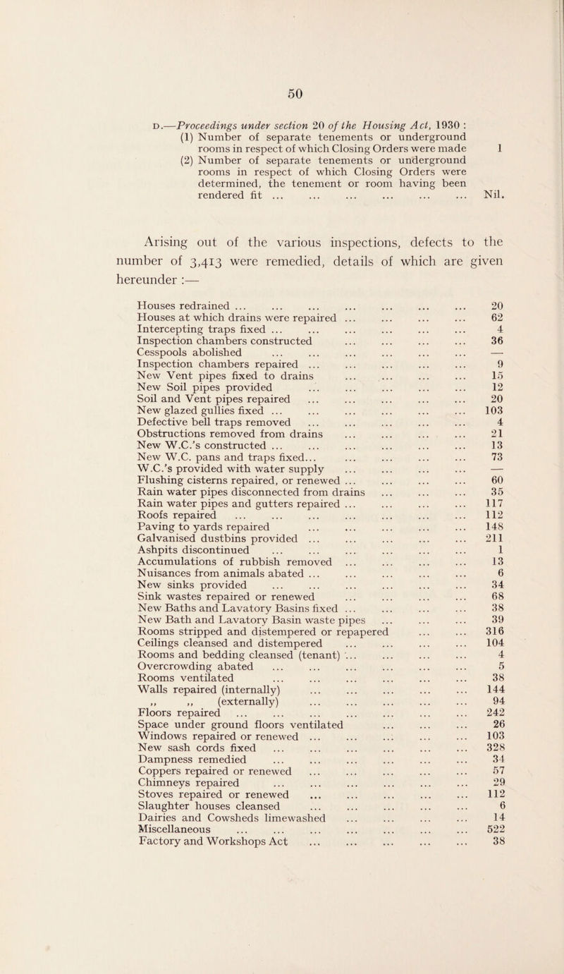 d.—Proceedings under section 20 of the Housing Act, 1930 : (1) Number of separate tenements or underground rooms in respect of which Closing Orders were made 1 (2) Number of separate tenements or underground rooms in respect of which Closing Orders were determined, the tenement or room having been rendered fit ... ... ... ... ... ... Nil. Arising out of the various inspections, defects to the number of 3,413 were remedied, details of which are given hereunder :— Houses redrained ... ... ... ... ... ... ... 20 Houses at which drains were repaired ... ... ... ... 62 Intercepting traps fixed ... ... ... ... ... ... 4 Inspection chambers constructed ... ... ... ... 36 Cesspools abolished ... ... ... ... ... ... —■ Inspection chambers repaired ... ... ... ... ... 9 New Vent pipes fixed to drains ... ... ... ... 15 New Soil pipes provided ... ... ... ... ... 12 Soil and Vent pipes repaired ... ... ... ... ... 20 New glazed gullies fixed ... ... ... ... ... ... 103 Defective bell traps removed ... ... ... ... ... 4 Obstructions removed from drains ... ... ... ... 21 New W.C.’s constructed ... ... ... ... ... ... 13 New W.C. pans and traps fixed... ... ... ... ... 73 W.C.’s provided with water supply ... ... ... ... — Flushing cisterns repaired, or renewed ... ... ... ... 60 Rain water pipes disconnected from drains ... ... ... 35 Rain water pipes and gutters repaired ... ... ... ... 117 Roofs repaired ... ... ... ... ... ... ... 112 Paving to yards repaired ... ... ... ... ... 148 Galvanised dustbins provided ... ... ... ... ... 211 Ashpits discontinued ... ... ... ... ... ... 1 Accumulations of rubbish removed ... ... ... ... 13 Nuisances from animals abated ... ... ... ... ... 6 New sinks provided ... ... ... ... ... ... 34 Sink wastes repaired or renewed ... ... ... ... 68 New Baths and Lavatory Basins fixed ... ... ... ... 38 New Bath and Lavatory Basin waste pipes ... ... ... 39 Rooms stripped and distempered or repapered ... ... 316 Ceilings cleansed and distempered ... ... ... ... 104 Rooms and bedding cleansed (tenant) ... ... ... ... 4 Overcrowding abated ... ... ... ... ... ... 5 Rooms ventilated ... ... ... ... ... ... 38 Walls repaired (internally) ... ... ... ... ... 144 ,, ,, (externally) ... ... ... ... ... 94 Floors repaired ... ... ... ... ... ... ... 242 Space under ground floors ventilated ... ... ... 26 Windows repaired or renewed ... ... ... ... ... 103 New sash cords fixed ... ... ... ... ... ... 328 Dampness remedied ... ... ... ... ... ... 34 Coppers repaired or renewed ... ... ... ... ... 57 Chimneys repaired ... ... ... ... ... ... 29 Stoves repaired or renewed ... ... ... ... ... 112 Slaughter houses cleansed ... ... ... ... ... 6 Dairies and Cowsheds limewashed ... ... ... ... 14 Miscellaneous ... ... ... ... ... ... ... 522 Factory and Workshops Act ... ... ... ... ... 38