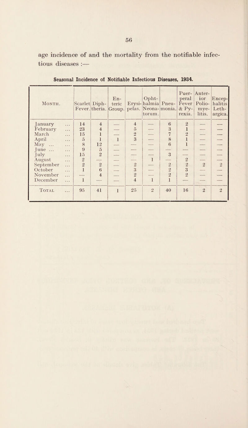age incidence of and the mortality from the notifiable infec¬ tious diseases :— Seasonal Incidence of Notifiable Infectious Diseases, 1934. Month. Scarlet Fever. Diph¬ theria. En¬ teric Group. Erysi¬ pelas. Opht¬ halmia Neona¬ torum. Pneu¬ monia. Puer¬ peral Fever & Py¬ rexia. Anter¬ ior Polio¬ mye¬ litis. Encep¬ halitis Leth- argica. J armary 14 4 — 4 — 6 2 — — February 23 4 — 5 — 3 1 — — March 15 1 — 2 — 7 2 -—■ — April 5 1 1 3 — 8 1 — — May. 8 12 — — — 6 1 — — June. 9 5 — — — — — — — July 15 2 — — — 3 -—- — — August 2 — — -— 1 ■—- 2 — — September 2 2 — 2 — 2 2 2 2 October 1 6 — 3 2 3 — —■ November — 4 — 2 — 2 2 — — December 1 — — 4 1 1 — — — Total 95 41 1 25 2 40 16 2 2