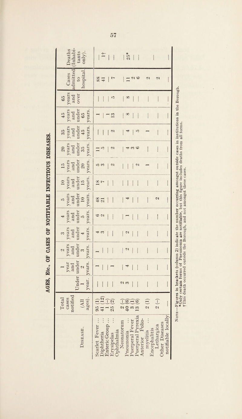 AGES, Etc., OF CASES OF NOTIFIABLE INFECTIOUS DISEASES. 43 be 3 O M o PQ V 43 <n 3 5 ^ •ti O -4-* H-l 1/5 — 3 S ••■H CO •S a 8 2 (/) ^ CT5 c/3 O ^ 0) C$ ‘S T3 -4*^ 3 C/3 °'S +-> 3 1/) -1 bo o a 3 o'” a g b5 3 W>, br O'® 'C « sa o +-> O 3 <0 „ 43 <0 a 3 2-2 0) +* 43 a +> 3 0> V -M Wl cO Cfl •2 bj no .« •a § CN | 3 v a£ 3 ” 3 ■* w- 0 W> (/3 z a (V u o o Hh 2.S 43 « 3 *M —. V </> w £ >, ^ 3 .SPO t3 # w H O tThis death occurred outside the Borough, and not amongst these cases.