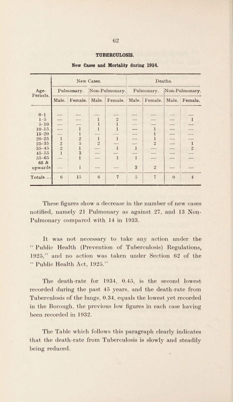 TUBERCULOSIS. New Cases and Mortality during 1934. New Cases. Deaths. Age- Pulmonary. N on-Pulmonary. Pulmonary. Non-Pulmonary. Periods. Male. Female. Male. Female. Male. Female. Male. Female. 0-1 1-5 — -— 1 9 jLl — — — 1 5-10 — — 1 1 — — — — 10-15 — 1 1 1 — 1 — — 15-20 — 1 — -—- — 1 — 20-25 1 2 1 1 — 1 — — 25-35 2 5 2 — — 2 — 1 35-45 2 1 — 1 1 — — 2 45-55 1 3 — — — — — — 55-65 — 1 — 1 1 — — — 66 & upwards — 1 — — 3 2 — Totals ... 6 15 6 7 5 7 0 4 These figures show a decrease in the number of new cases notified, namely 21 Pulmonary as against 27, and 13 Non- Pulmonary compared with 14 in 1933. It was not necessary to take any action under the “ Public Health (Prevention of Tuberculosis) Regulations, 1925,” and no action was taken under Section 62 of the “ Public Health Act, 1925.” The death-rate for 1934, 0.45, is the second lowest recorded during the past 45 years, and the death-rate from Tuberculosis of the lungs, 0.34, equals the lowest yet recorded in the Borough, the previous low figures in each case having been recorded in 1932. The Table which follows this paragraph clearly indicates that the death-rate from Tuberculosis is slowly and steadily being reduced.