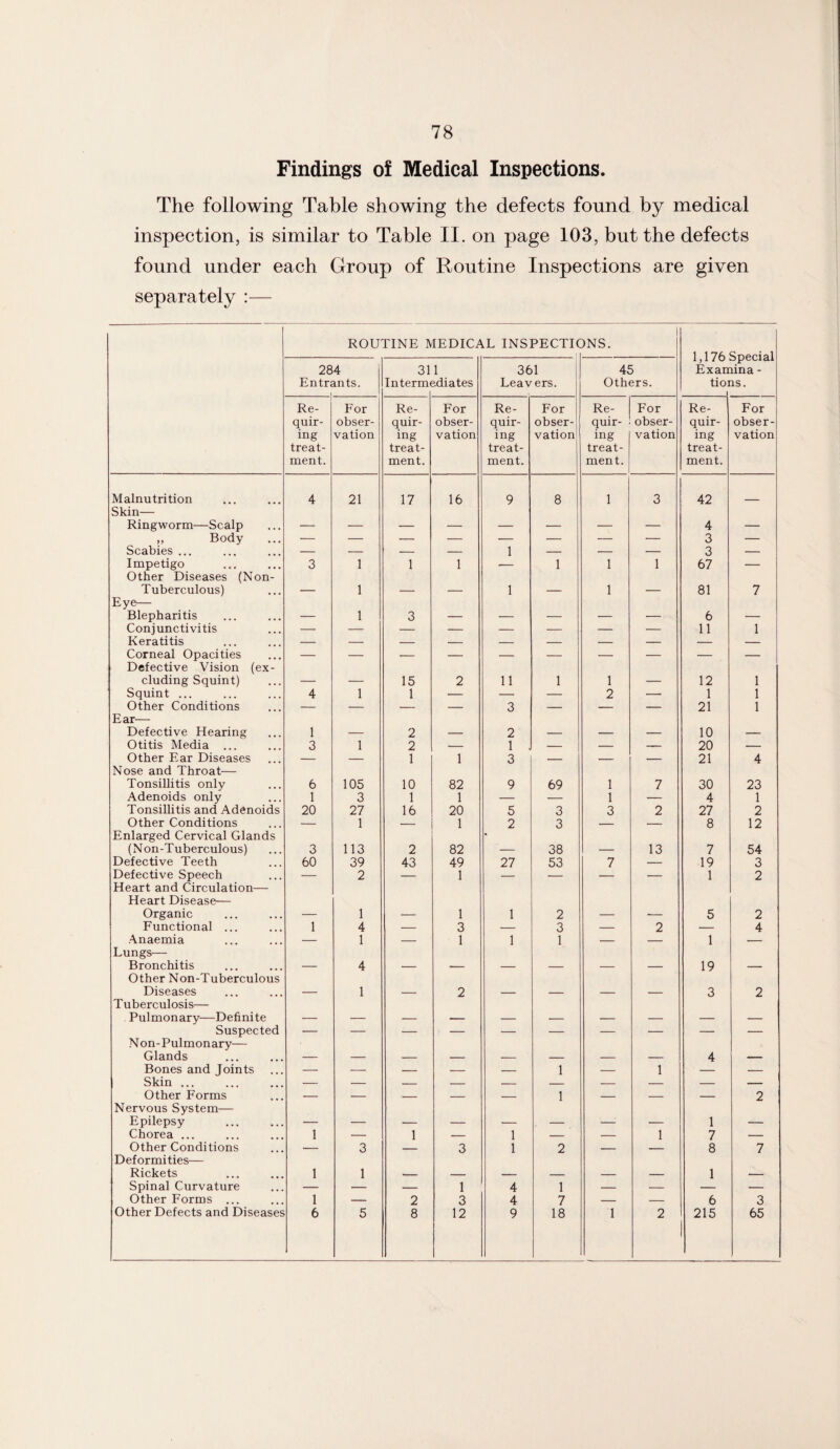 Findings of Medical Inspections. The following Table showing the defects found by medical inspection, is similar to Table II. on page 103, but the defects found under each Group of Routine Inspections are given separately :— ROUTINE MEDICAL INSPECTK DNS. 1,176 Special Examina - tions. 284 Entrants. 31 Interim 1 idiates 361 Leavers. 45 Others. Re¬ quir¬ ing treat¬ ment. For obser¬ vation Re¬ quir¬ ing treat¬ ment. For obser¬ vation Re¬ quir¬ ing treat¬ ment. For obser¬ vation Re¬ quir¬ ing treat¬ ment. For obser¬ vation Re- 1 quir- ing treat¬ ment. For obser¬ vation Malnutrition 4 21 17 16 9 8 1 3 42 Skin— Ringworm—Scalp — — — — — — — — 4 — „ Body — — — — — — — — 3 — Scabies ... — — — — 1 — — — 3 — Impetigo 3 1 1 1 — 1 1 1 67 — Other Diseases (Non- Tuberculous) — 1 — — 1 — 1 — 81 7 Eye— Blepharitis — 1 3 — — — — — 6 — Conjunctivitis — — — — — — — — 11 1 Keratitis Corneal Opacities Defective Vision (ex- eluding Squint) — — 15 2 11 1 1 — 12 1 Squint ... 4 1 1 — — — 2 — 1 1 Other Conditions — — — — 3 — — — 21 1 Ear— Defective Hearing 1 — 2 — 2 — — — 10 — Otitis Media ... 3 1 2 — 1 , — — — 20 — Other Ear Diseases — — 1 1 3 — — — 21 4 Nose and Throat— Tonsillitis only 6 105 10 82 9 69 1 7 30 23 Adenoids only 1 3 1 1 — — 1 — 4 1 Tonsillitis and Adenoids 20 27 16 20 5 3 3 2 27 2 Other Conditions Enlarged Cervical Glands — 1 — 1 2 3 — — 8 12 (Non-Tuberculous) 3 113 2 82 — 38 — 13 7 54 Defective Teeth 60 39 43 49 27 53 7 — 19 3 Defective Speech — 2 — 1 — — — — 1 2 Heart and Circulation— Heart Disease— Organic — 1 — 1 1 2 — — 5 2 Functional ... 1 4 — 3 — 3 — 2 — 4 Anaemia — 1 — 1 1 1 — — 1 — Lungs— Bronchitis — 4 — — — — — — 19 — Other Non-Tuberculous Diseases — 1 — 2 — — — — 3 2 Tuberculosis— Pulmonary—Definite Suspected Non-Pulmonary— Glands — — — — — — — — 4 — Bones and Joints — — — — — 1 — 1 — — Skin ... Other Forms — — — — — 1 — — — 2 Nervous System— Epilepsy — — — — — — -- — 1 — Chorea ... 1 — 1 — 1 — — 1 7 — Other Conditions — 3 — 3 1 2 — — 8 7 Deformities— Rickets 1 1 — — -- — — — 1 — Spinal Curvature — — — 1 4 1 — — — — Other Forms ... 1 — 2 3 4 7 — — 6 3 Other Defects and Diseases 6 5 8 12 9 18 1 2 215 65