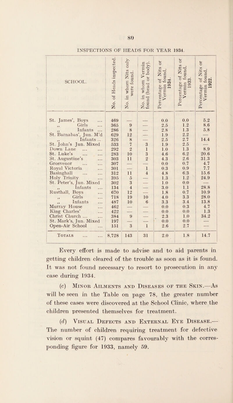 INSPECTIONS OF HEADS FOR YEAR 1934. SCHOOL. No. of Heads inspected. No. in whom Nits only were found. No. in whom Vermin found (head or body). Percentage of Nits or Vermin found, 1934. Percentage of Nits or Vermin found, 1933. Percentage of Nits or Vermin found, 1922. St. James’, Boys 469 0.0 0.0 5.2 ,, Girls 365 9 — 2.5 1.2 8.6 ,, Infants ... 286 8 — 2.8 1.3 5.8 St. Barnabas’, Jnn. M’d 629 12 — 1.9 2.2 — ,, Infants ... 326 8 — 2.5 2.7 14.4 St. John’s Jun. Mixed 533 7 3 1.9 2.5 — Down Lane 292 2 1 1.0 1.3 8.9 St. Luke’s 283 10 3 4.6 6.2 20.6 St. Augustine’s 303 11 2 4.3 2.6 31.3 Grosvenor 307 — — 0.0 0.7 4.7 Royal Victoria 301 — 1 0.3 0.9 7.7 Basinghall 312 11 4 4.8 6.3 15.6 Holy Trinity 395 5 — 1.3 1.2 24.9 St. Peter’s, Jun. Mixed 302 3 — 1.0 0.0 — ,, Infants 134 4 — 3.0 1.1 28.8 Rusthall, Boys 670 12 — 1.8 0.7 10.9 ,, Girls 718 19 10 4.0 3.3 28.0 ,, Infants 487 10 6 3.3 3.4 13.8 Murray House 462 — — 0.0 0.3 4.7 King Charles’ 422 —* — 0.0 0.0 1.3 Christ Church ... 384 9 — 2.3 1.0 34.2 St. Mark's, Jun. Mixed 197 — 0.0 0.0 — Open-Air School 151 3 1 2.6 \> 2-7 — Totals 8,728 143 31 2.0 1.8 14.7 Every effort is made to advise and to aid parents in getting children cleared of the trouble as soon as it is found. It was not found necessary to resort to prosecution in any case during 1934. (c) Minor, Ailments and Diseases of the Skin.—As will be seen in the Table on page 78, the greater number of these cases were discovered at the School Clinic, where the children presented themselves for treatment. (d) Visual Defects and External Eye Disease.— The number of children requiring treatment for defective vision or squint (47) compares favourably with the corres¬ ponding figure for 1933, namely 59.