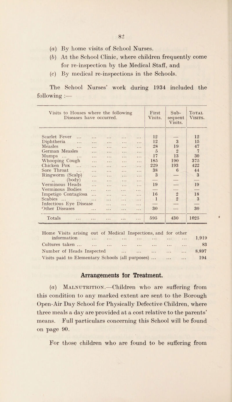 (a) By home visits of School Nurses. (b) At the School Clinic, where children frequently come for re-inspection by the Medical Staff, and (c) By medical re-inspections in the Schools. The School Nurses’ work during 1934 included the following :— Visits to Houses where the following Diseases have occurred. First Visits. Sub¬ sequent Visits. Total Visits. Scarlet Fever 12 12 Diphtheria 12 3 15 Measles 28 19 47 German Measles 5 2 7 Mumps ... 17 13 30 Whooping Cough 185 190 375 Chicken Pox 229 193 422 Sore Throat 38 6 44 Ringworm (Scalp) 3 — 3 ,, (body) . — — — Verminous Heads 19 — 19 Verminous Bodies — — — Impetigo Contagiosa ... 16 2 18 Scabies ... 1 2 3 Infectious Eye Disease — — — Other Diseases 30 — 30 Totals 595 430 1025 Home Visits arising out of Medical Inspections, and for other information Cultures taken ... Number of Heads Inspected Visits paid to Elementary Schools (all purposes) ... 1,919 83 8,897 194 Arrangements for Treatment. (a) Malnutrition.—Children who are suffering from this condition to any marked extent are sent to the Borough Open-Air Bay School for Physically Defective Children, where three meals a day are provided at a cost relative to the parents’ means. Full particulars concerning this School will be found on page 90. For those children who are found to be suffering from