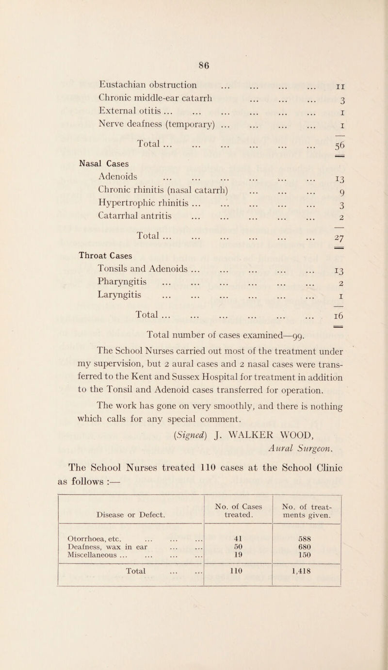 Eustachian obstruction Chronic middle-ear catarrh Externa] otitis. Nerve deafness (temporary). T otal ... ... ... ... ... Nasal Cases Adenoids . Chronic rhinitis (nasal catarrh) . Hypertrophic rhinitis.. Catarrhal antritis Total ... ... ... ... ... Throat Cases Tonsils and Adenoids. Pharyngitis . Laryngitis . 1 otal ... ... ... ... ... Total number of cases examined—99. The School Nurses carried out most of the treatment under my supervision, but 2 aural cases and 2 nasal cases were trans¬ ferred to the Kent and Sussex Hospital for treatment in addition to the Tonsil and Adenoid cases transferred for operation. The work has gone on very smoothly, and there is nothing which calls for any special comment. [Signed) J. WALKER WOOD, Aural Surgeon. The School Nurses treated 110 cases at the School Clinic as follows :— Disease or Defect. No. of Cases treated. No. of treat¬ ments given. Otorrhoea, etc. 41 588 Deafness, wax in ear 50 680 Miscellaneous ... 19 150 Total 110 1,418 11 3 1 1 56 13 9 3 2 2 7 13 2 1