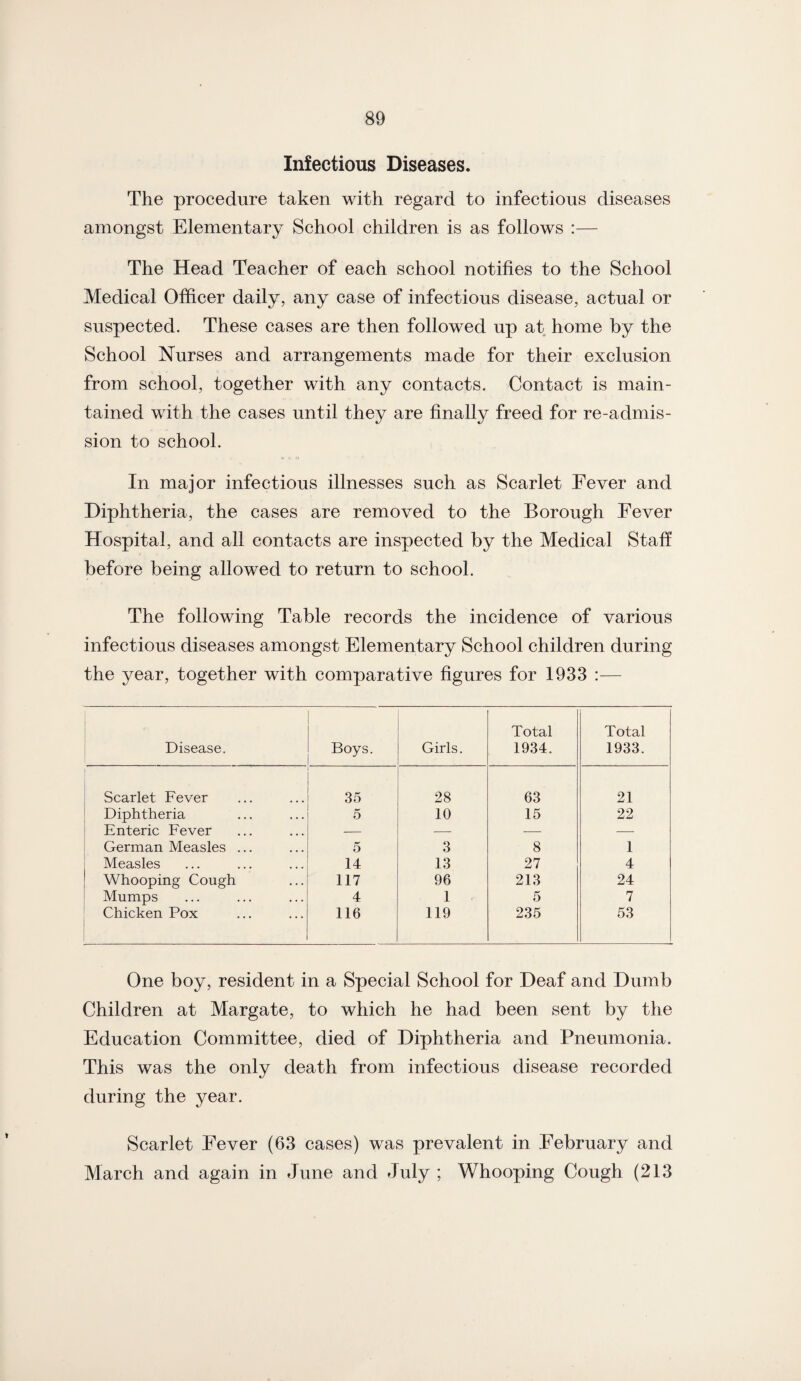 Infectious Diseases. The procedure taken with regard to infectious diseases amongst Elementary School children is as follows :— The Head Teacher of each school notifies to the School Medical Officer daily, any case of infectious disease, actual or suspected. These cases are then followed up at home by the School Nurses and arrangements made for their exclusion from school, together with any contacts. Contact is main¬ tained with the cases until they are finally freed for re-admis¬ sion to school. In major infectious illnesses such as Scarlet Eever and Diphtheria, the cases are removed to the Borough Eever Hospital, and all contacts are inspected by the Medical Staff before being allowed to return to school. The following Table records the incidence of various infectious diseases amongst Elementary School children during the year, together with comparative figures for 1933 :— Disease. Boys. Girls. Total 1934. Total 1933. Scarlet Fever 35 28 63 21 Diphtheria 5 10 15 22 Enteric Fever — —- — — German Measles ... 5 3 8 1 Measles 14 13 27 4 Whooping Cough 117 96 213 24 Mumps 4 1 5 7 Chicken Pox 116 119 235 53 One boy, resident in a Special School for Deaf and Dumb Children at Margate, to which he had been sent by the Education Committee, died of Diphtheria and Pneumonia. This was the only death from infectious disease recorded during the year. Scarlet Eever (63 cases) was prevalent in February and March and again in June and July ; Whooping Cough (213