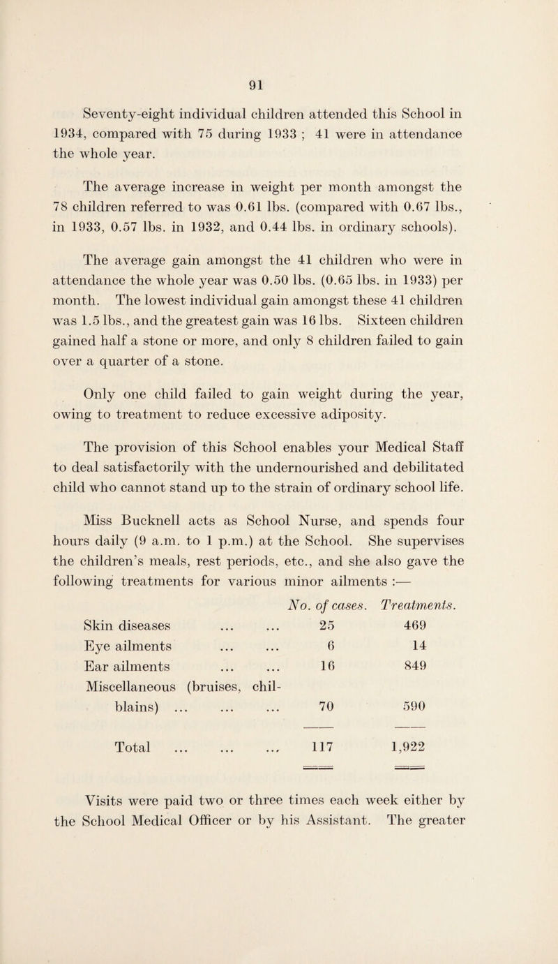 Seventy-eight individual children attended this School in 1934, compared with 75 during 1933 ; 41 were in attendance the whole year. The average increase in weight per month amongst the 78 children referred to was 0.61 lbs. (compared with 0.67 lbs., in 1933, 0.57 lbs. in 1932, and 0.44 lbs. in ordinary schools). The average gain amongst the 41 children who were in attendance the whole year was 0.50 lbs. (0.65 lbs. in 1933) per month. The lowest individual gain amongst these 41 children was 1.5 lbs., and the greatest gain was 16 lbs. Sixteen children gained half a stone or more, and only 8 children failed to gain over a quarter of a stone. Only one child failed to gain weight during the year, owing to treatment to reduce excessive adiposity. The provision of this School enables your Medical Stall to deal satisfactorily with the undernourished and debilitated child who cannot stand up to the strain of ordinary school life. Miss Bucknell acts as School Nurse, and spends four hours daily (9 a.m. to 1 p.m.) at the School. She supervises the children’s meals, rest periods, etc., and she also gave the following treatments for various minor ailments :— No. of cases. Treatments. Skin diseases 25 469 Eye ailments 6 14 Ear ailments 16 849 Miscellaneous (bruises, chil- blains) 70 590 Total 117 1,922 Visits were paid two or three times each week either by the School Medical Officer or by his Assistant. The greater