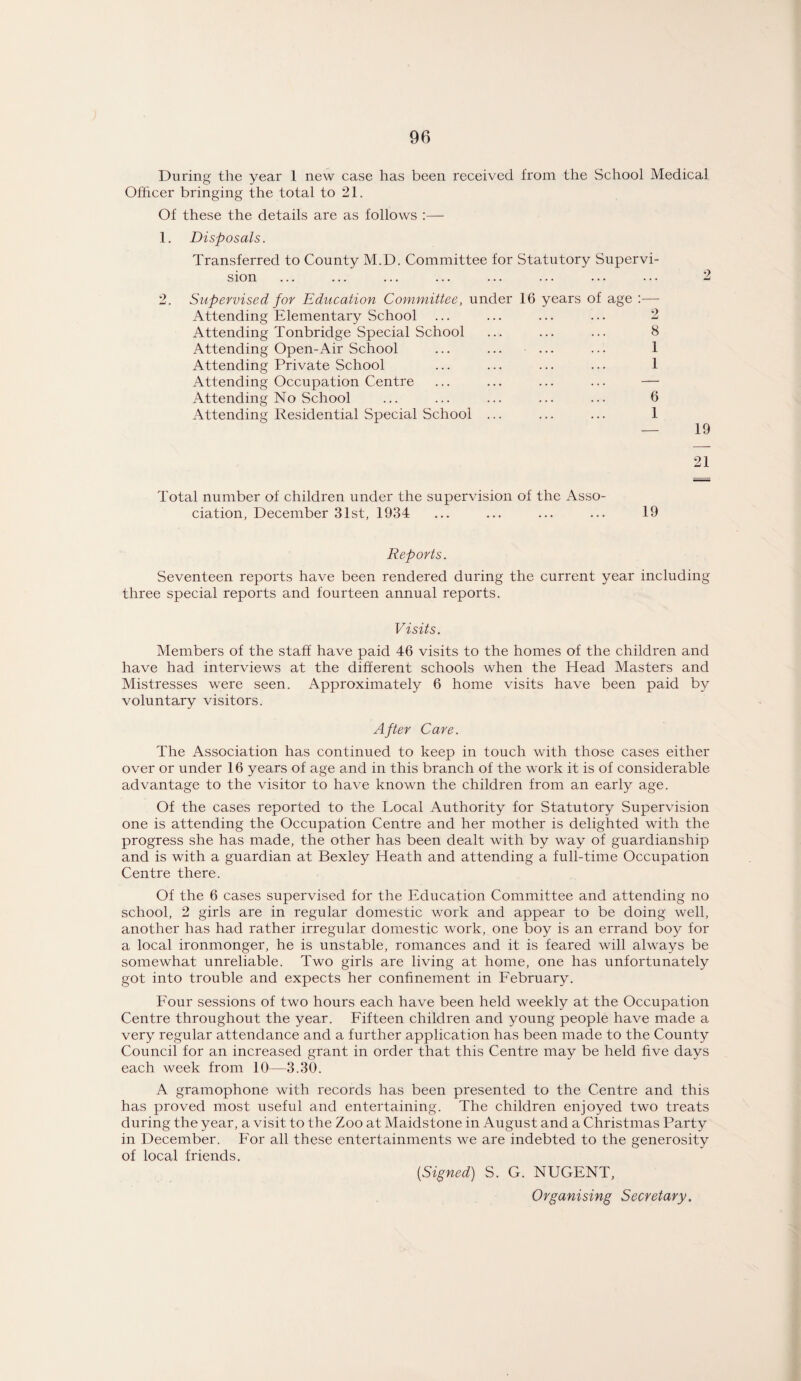 During the year 1 new case has been received from the School Medical Officer bringing the total to 21. Of these the details are as follows :— 1. Disposals. Transferred to County M.D. Committee for Statutory Supervi¬ sion ... ... ... ... ... ... ... ... 2 2. Supervised for Education Committee, under 16 years of age :— Attending Elementary School ... ... ... ... 2 Attending Tonbridge Special School ... ... ... 8 Attending Open-Air School ... ... ... ... 1 Attending Private School ... ... ... ... 1 Attending Occupation Centre ... ... ... ... — Attending No School ... ... ... ... ... 6 Attending Residential Special School ... ... ... 1 — 19 21 Total number of children under the supervision of the Asso¬ ciation, December 31st, 1934 ... ... ... ... 19 Reports. Seventeen reports have been rendered during the current year including three special reports and fourteen annual reports. Visits. Members of the staff have paid 46 visits to the homes of the children and have had interviews at the different schools when the Head Masters and Mistresses were seen. Approximately 6 home visits have been paid by voluntary visitors. After Care. The Association has continued to keep in touch with those cases either over or under 16 years of age and in this branch of the work it is of considerable advantage to the visitor to have known the children from an early age. Of the cases reported to the Local Authority for Statutory Supervision one is attending the Occupation Centre and her mother is delighted with the progress she has made, the other has been dealt with by way of guardianship and is with a guardian at Bexley Heath and attending a full-time Occupation Centre there. Of the 6 cases supervised for the Education Committee and attending no school, 2 girls are in regular domestic work and appear to be doing well, another has had rather irregular domestic work, one boy is an errand boy for a local ironmonger, he is unstable, romances and it is feared will always be somewhat unreliable. Two girls are living at home, one has unfortunately got into trouble and expects her confinement in February. Four sessions of two hours each have been held weekly at the Occupation Centre throughout the year. Fifteen children and young people have made a very regular attendance and a further application has been made to the County Council for an increased grant in order that this Centre may be held five days each week from 10—3.30. A gramophone with records has been presented to the Centre and this has proved most useful and entertaining. The children enjoyed two treats during the year, a visit to the Zoo at Maidstone in August and a Christmas Party in December. For all these entertainments we are indebted to the generosity of local friends. [Signed) S. G. NUGENT, Organising Secretary.