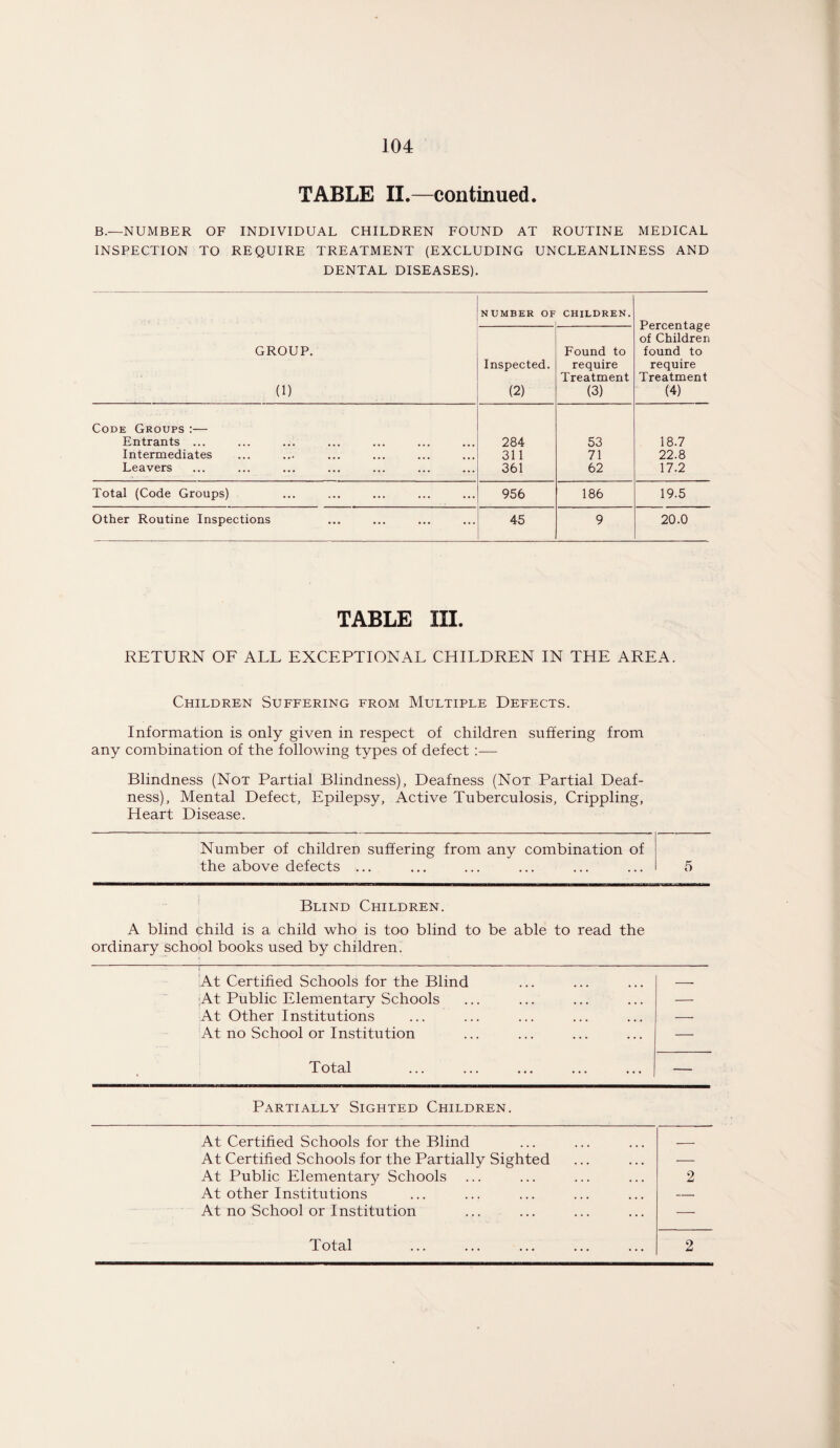 TABLE II.—continued. B.—NUMBER OF INDIVIDUAL CHILDREN FOUND AT ROUTINE MEDICAL INSPECTION TO REQUIRE TREATMENT (EXCLUDING UNCLEANLINESS AND DENTAL DISEASES). GROUP. (1) NUMBER OF CHILDREN. Percentage of Children found to require Treatment (4) Inspected. (2) Found to require Treatment (3) Code Groups :— Entrants ... 284 53 18.7 Intermediates 311 71 22.8 Leavers 361 62 17.2 Total (Code Groups) 956 186 19.5 Other Routine Inspections 45 9 20.0 TABLE III. RETURN OF ALL EXCEPTIONAL CHILDREN IN THE AREA. Children Suffering from Multiple Defects. Information is only given in respect of children suffering from any combination of the following types of defect :•— Blindness (Not Partial Blindness), Deafness (Not Partial Deaf¬ ness), Mental Defect, Epilepsy, Active Tuberculosis, Crippling, Heart Disease. Number of children suffering from any combination of the above defects ... 5 Blind Children. A blind child is a child who is too blind to be able to read the ordinary school books used by children. At Certified Schools for the Blind At Public Elementary Schools At Other Institutions At no School or Institution — Total — Partially Sighted Children. At Certified Schools for the Blind At Certified Schools for the Partially Sighted At Public Elementary Schools At other Institutions At no School or Institution 2 Total 2