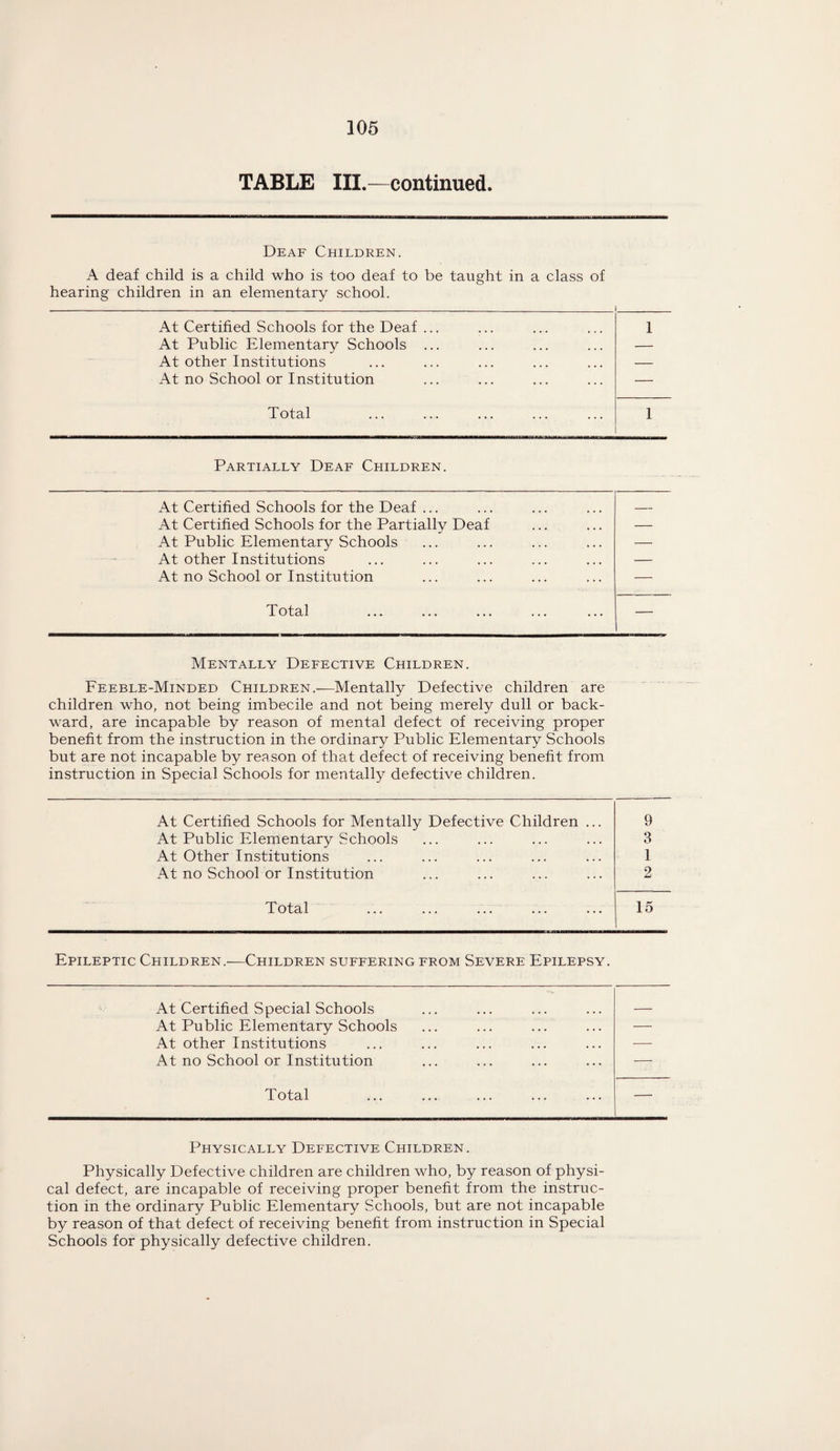 TABLE III.—continued. Deaf Children. A deaf child is a child who is too deaf to be taught in a class of hearing children in an elementary school. At Certified Schools for the Deaf ... At Public Elementary Schools ... At other Institutions At no School or Institution ... 1 Total 1 Partially Deaf Children. ■ ••• - ■ At Certified Schools for the Deaf ... At Certified Schools for the Partially Deaf At Public Elementary Schools At other Institutions At no School or Institution — Total ... — Mentally Defective Children. Feeble-Minded Children.—Mentally Defective children are children who, not being imbecile and not being merely dull or back¬ ward, are incapable by reason of mental defect of receiving proper benefit from the instruction in the ordinary Public Elementary Schools but are not incapable by reason of that defect of receiving benefit from instruction in Special Schools for mentally defective children. 9 3 1 2 15 Epileptic Children.—Children suffering from Severe Epilepsy. At Certified Schools for Mentally Defective Children ... At Public Elementary Schools At Other Institutions At no School or Institution Total At Certified Special Schools At Public Elementary Schools At other Institutions At no School or Institution Total Physically Defective Children. Physically Defective children are children who, by reason of physi¬ cal defect, are incapable of receiving proper benefit from the instruc¬ tion in the ordinary Public Elementary Schools, but are not incapable by reason of that defect of receiving benefit from instruction in Special Schools for physically defective children.