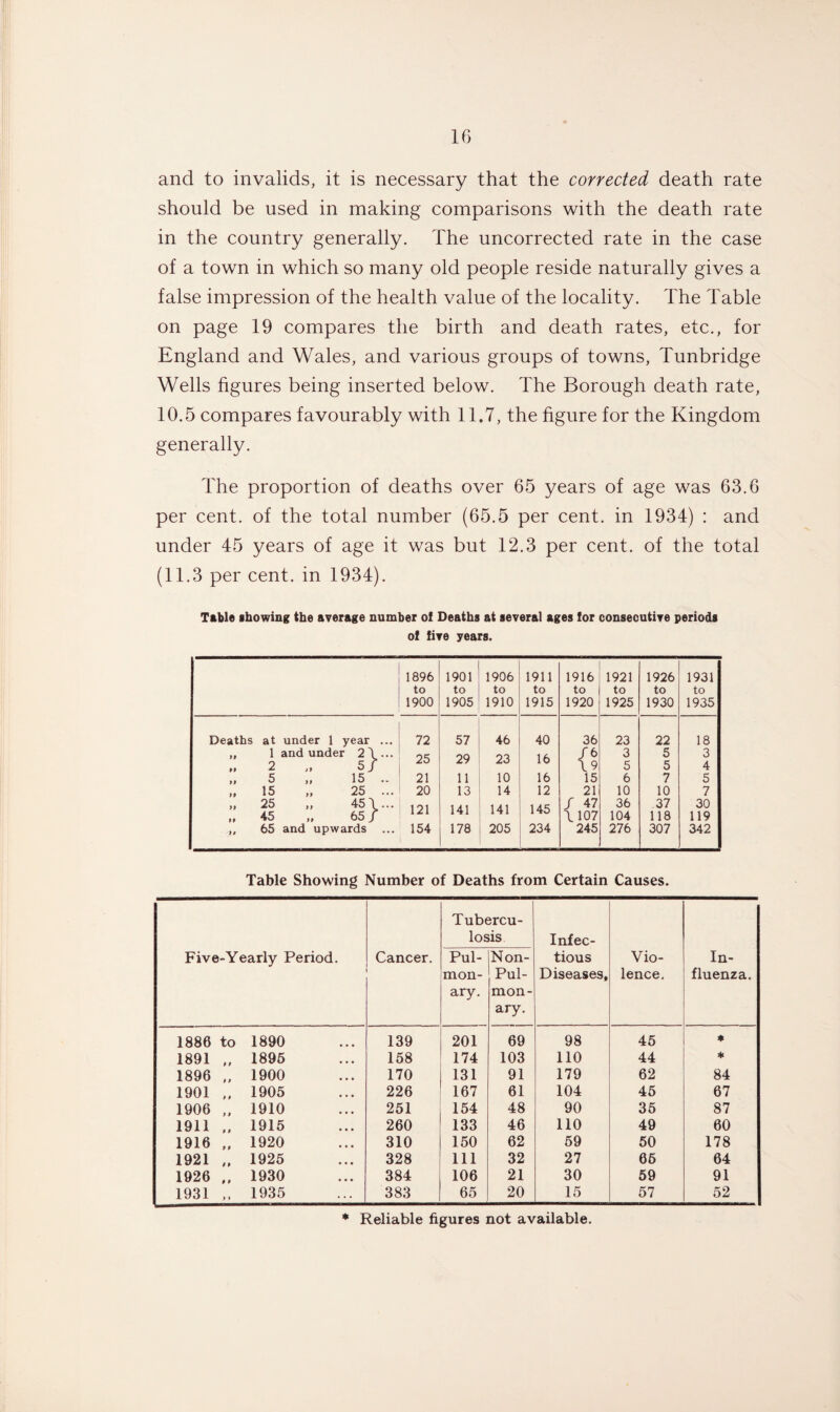 and to invalids, it is necessary that the corrected death rate should be used in making comparisons with the death rate in the country generally. The uncorrected rate in the case of a town in which so many old people reside naturally gives a false impression of the health value of the locality. The Table on page 19 compares the birth and death rates, etc., for England and Wales, and various groups of towns, Tunbridge Wells figures being inserted below. The Borough death rate, 10.5 compares favourably with 11.7, the figure for the Kingdom generally. The proportion of deaths over 65 years of age was 63.6 per cent, of the total number (65.5 per cent, in 1934) : and under 45 years of age it was but 12.3 per cent, of the total (11.3 per cent, in 1934). Table showing the average number of Deaths at several ages for consecutive periods of five years. 1896 to 1900 1901 to 1905 1906 to 1910 1911 to 1915 1916 to 1920 1921 to 1925 1926 to 1930 1931 to 1935 Deaths at under 1 year ... ,, 1 and under 2 \ ... 2 „ 5J „ 5 „ 15 .. „ 15 „ 25 ... „ 25 „ 45 \... „ 45 „ 65 / ,, 65 and upwards ... 72 25 21 20 121 154 57 29 11 13 141 178 46 23 10 14 141 205 40 16 16 12 145 234 36 / 6 \9 15 21 / 47 \ 107 245 23 3 5 6 10 36 104 276 22 5 5 7 10 37 118 307 18 3 4 5 7 30 119 342 Table Showing Number of Deaths from Certain Causes. Five-Yearly Period. Cancer. Tube los Pul¬ mon¬ ary. jrcu- is Non- Pul- mon- ary. Infec¬ tious Diseases, Vio¬ lence. In¬ fluenza. 1886 to 1890 139 201 69 98 45 * 1891 „ 1895 158 174 103 110 44 * 1896 „ 1900 170 131 91 179 62 84 1901 ,, 1905 226 167 61 104 45 67 1906 „ 1910 251 154 48 90 35 87 1911 „ 1915 260 133 46 110 49 60 1916 „ 1920 310 150 62 59 50 178 1921 „ 1925 328 111 32 27 65 64 1926 ,, 1930 384 106 21 30 59 91 1931 ,, 1935 383 65 20 15 57 52 * Reliable figures not available.