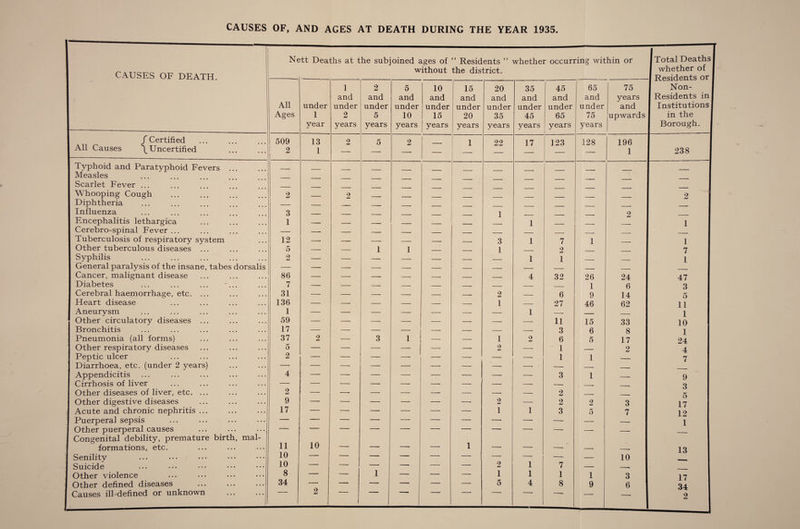 CAUSES OF, AND AGES AT DEATH DURING THE YEAR 1935. CAUSES OF DEATH. All Causes f Certified \ Uncertified Typhoid and Paratyphoid Fevers Measles Scarlet Fever ... Whooping Cough Diphtheria Influenza Encephalitis lethargica Cerebro-spinal Fever ... Tuberculosis of respiratory system Other tuberculous diseases ... Syphilis General paralysis of the insane, tabes Cancer, malignant disease Diabetes Cerebral haemorrhage, etc. ... Heart disease Aneurysm Other circulatory diseases ... Bronchitis Pneumonia (all forms) Other respiratory diseases Peptic ulcer Diarrhoea, etc. (under 2 years) Appendicitis Cirrhosis of liver Other diseases of liver, etc. ... Other digestive diseases Acute and chronic nephritis ... Puerperal sepsis Other puerperal causes Congenital debility, premature birth formations, etc. Senility Suicide Other violence Other defined diseases Causes ill-defined or unknown dorsalis , mal- Nett Deaths at the subjoined ages of “ Residents ” whether occurring within or without the district. 1 2 5 10 15 20 35 45 65 All and and and and and and and and and under under under under under under under under under under Ages 1 2 5 10 15 20 35 45 65 75 year years years years years years years years years years 509 2 13 1 2 5 2 — 1 1 22 17 123 128 2 3 — 2 — — ■ 1 — — —— 1 12 — — —  — 3 1 1 7 1 5 2 z i 1 — — 1 1 2 1 86 ■ ■■ — — — — 4 32 26 7 — — — — — — 1 31 — — — — —> 2 — 6 9 136 1 59 — — — — — 1 1 27 46 — —• — — - — ■ ■ . ii 15 17 — — — — —• — — — 3 6 37 2 — 3 1 — 1 2 6 5 5 2 — — — — — 2 — 1 1 1 4 2 ■  • — — — — — — —• 3 2 1 9 17 — —■■ ■ — . - 2 1 1 2 3 2 5 ii 10 10 10 — — — — i —. — — . . . -- - — , —— - 2 i 7 8 — 1 — — — 1 1 1 1 34 — — — — — — 5 4 8 9 2 -  -— — 75 years and upwards 196 1 24 6 14 62 33 8 17 2 3 7 10 3 6 Total Deaths whether of Residents or Non- Residents in Institutions in the Borough. 238 1 1 7 1 47 3 5 11 1 10 1 24 4 7 9 3 5 17 12 1 13 17 34 2